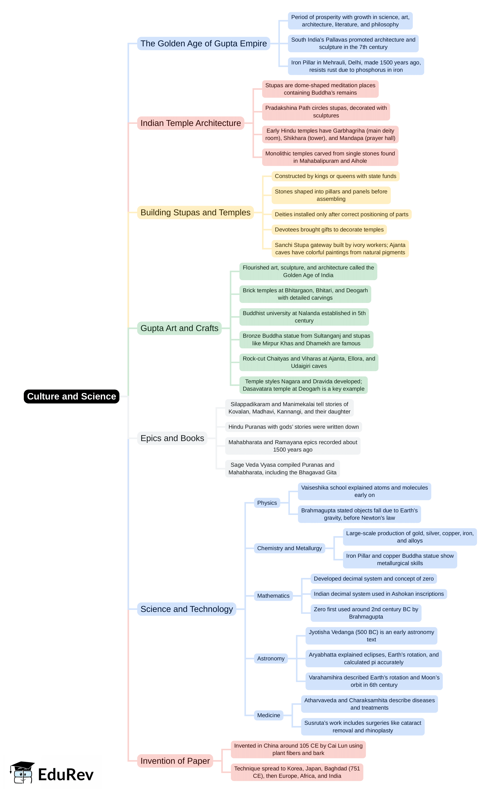 Mind Map: Culture and Science | Social Studies & Pedagogy Paper 2 for CTET & TET Exams - CTET & State TET