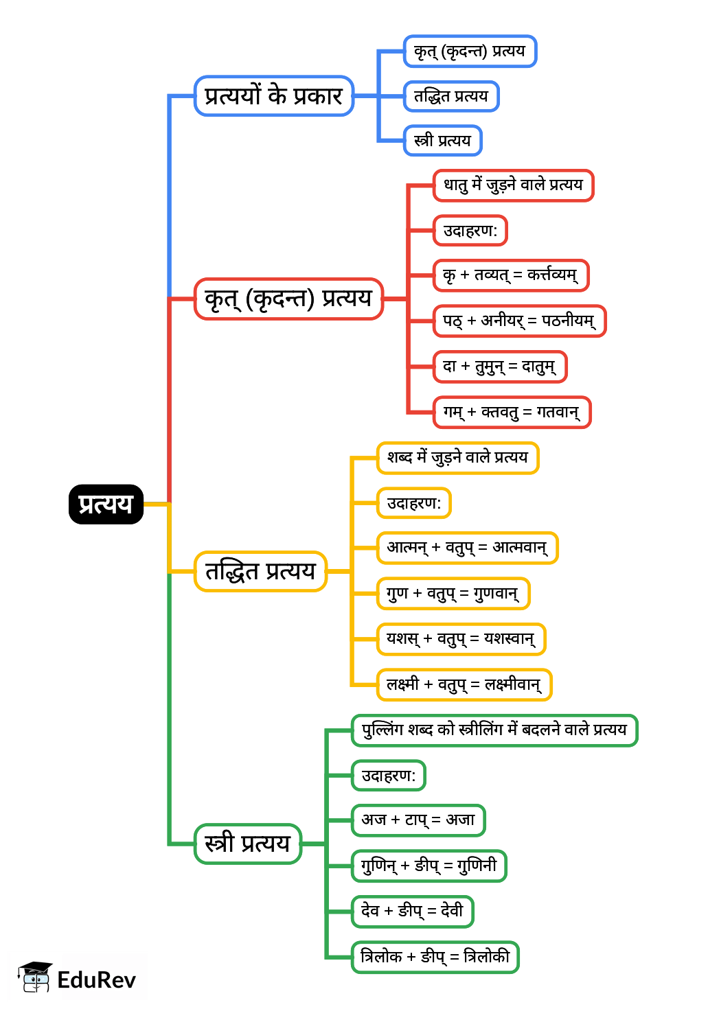Mind Map: प्रत्‍यय