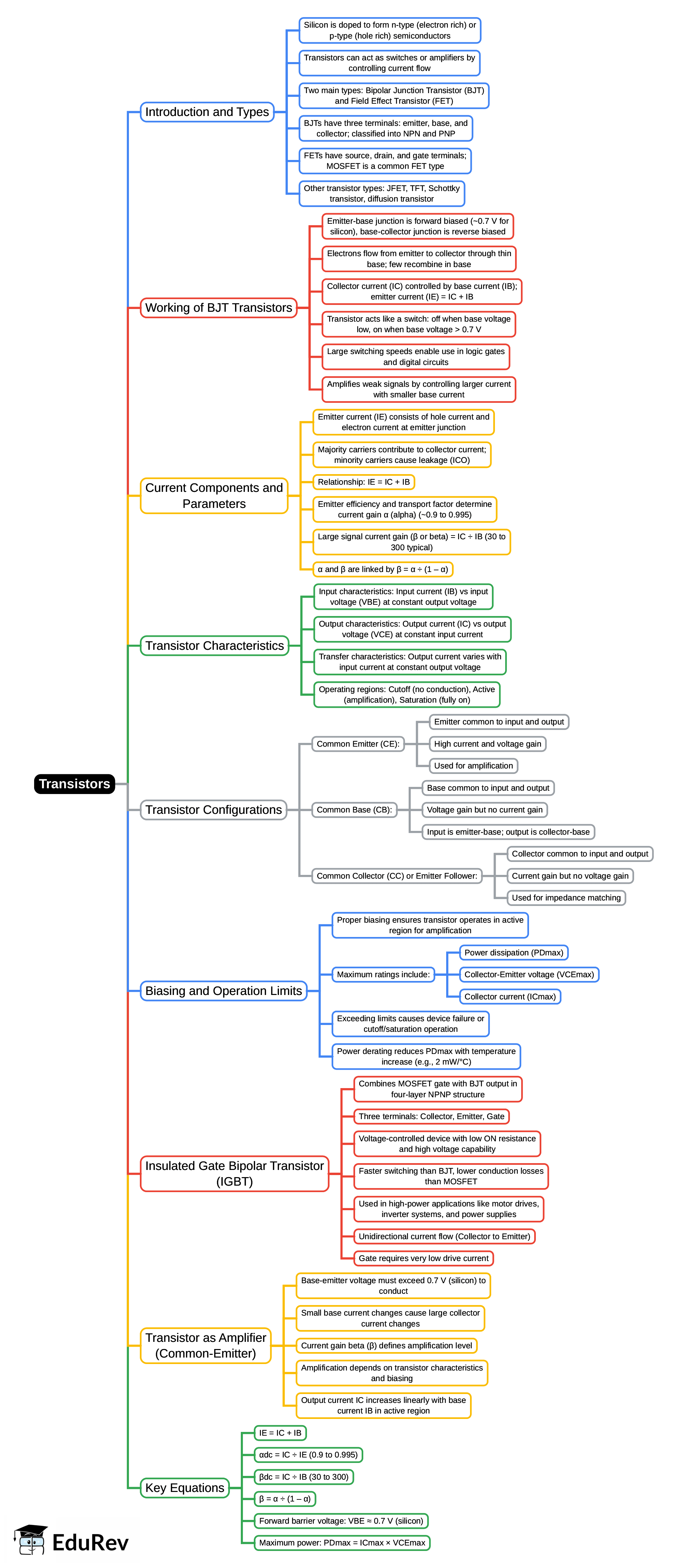 Mind Map: Transistors | Analog and Digital Electronics - Electrical Engineering (EE)