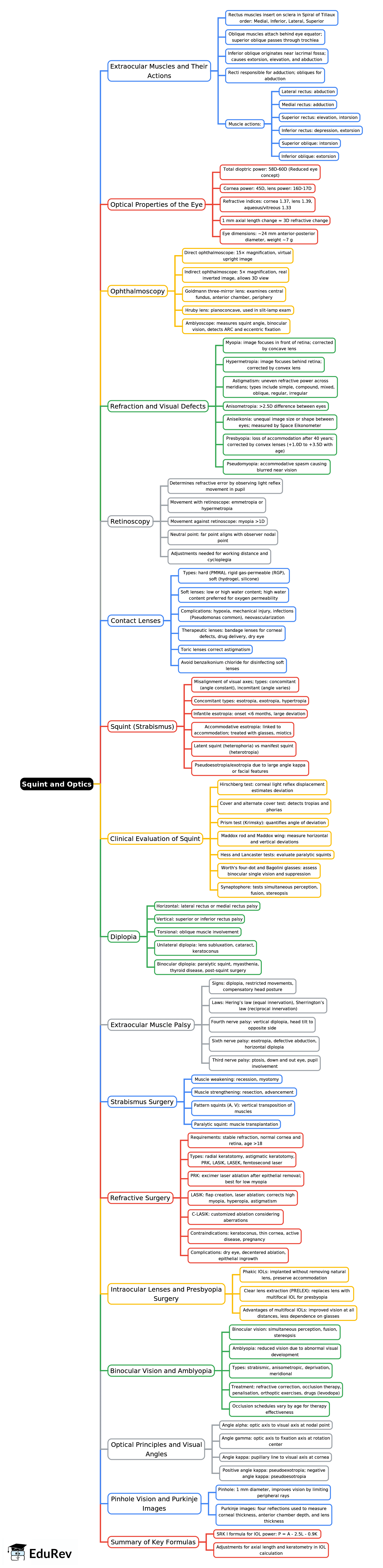 Mind Map: Squint and Optics