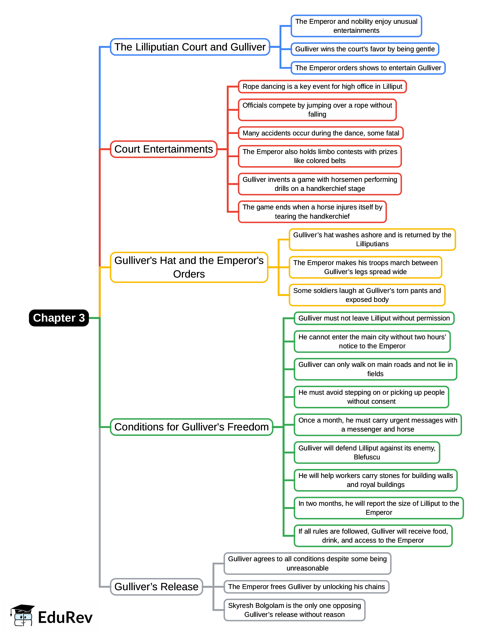 Mind Map: Chapter 3, Voyage to Lilliput