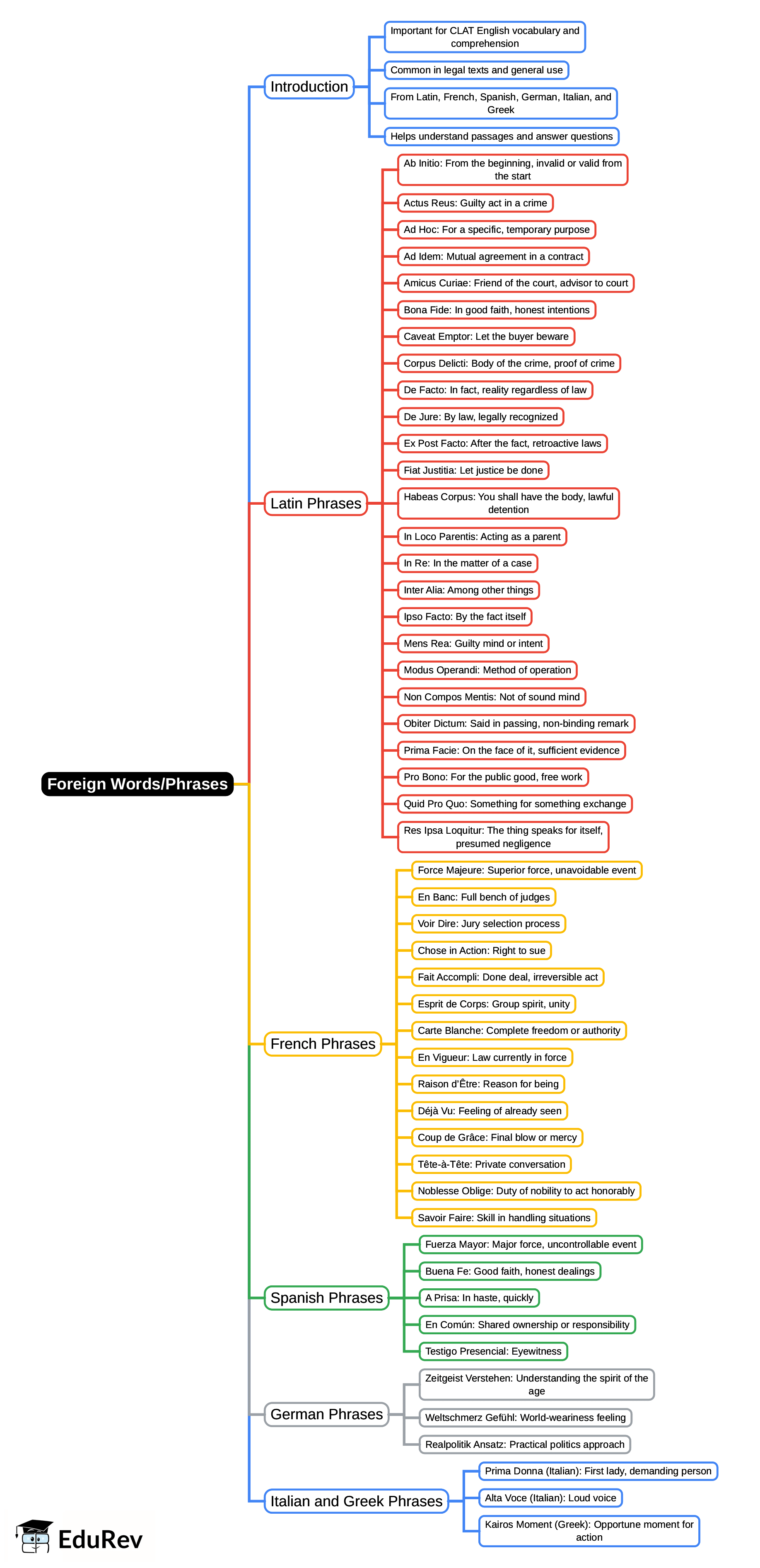 Mind Map: Foreign Words/Phrases | English for CLAT