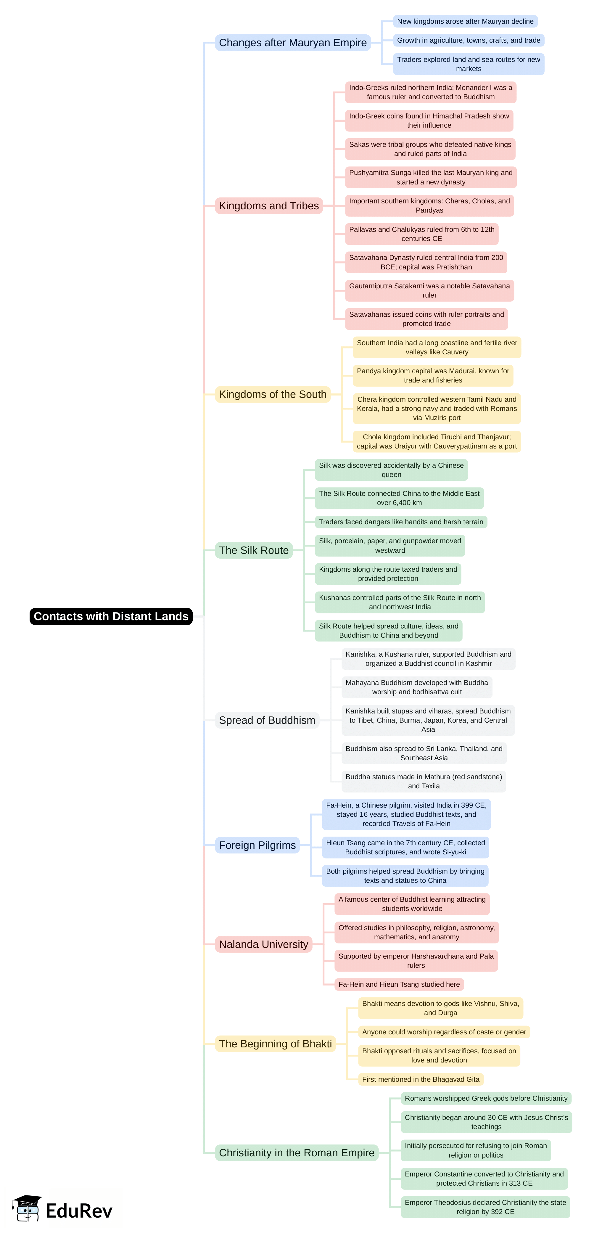 Mind Map: Contacts with Distant Lands | Social Studies & Pedagogy Paper 2 for CTET & TET Exams - CTET & State TET