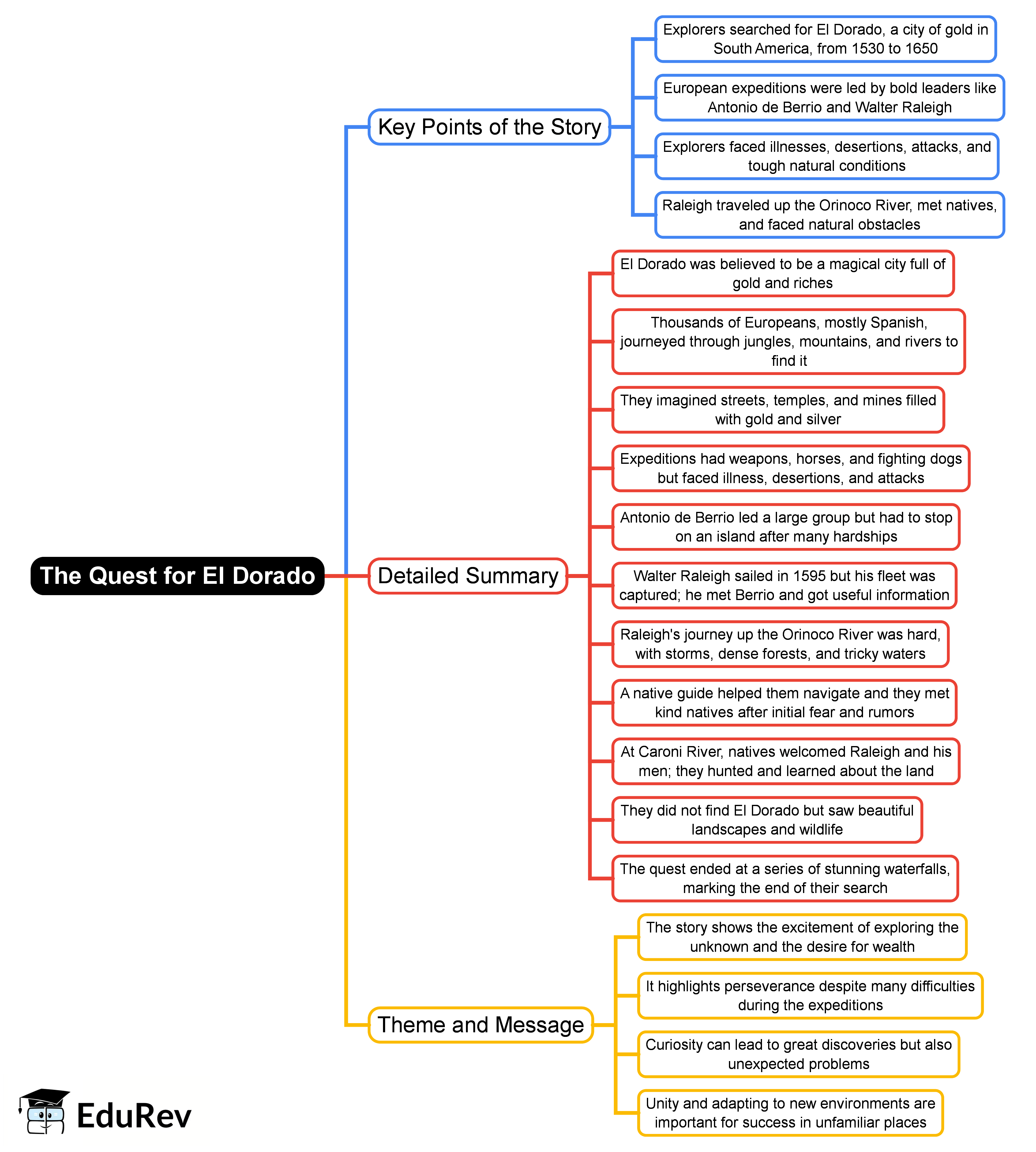 Mind Map: The Quest for El Dorado