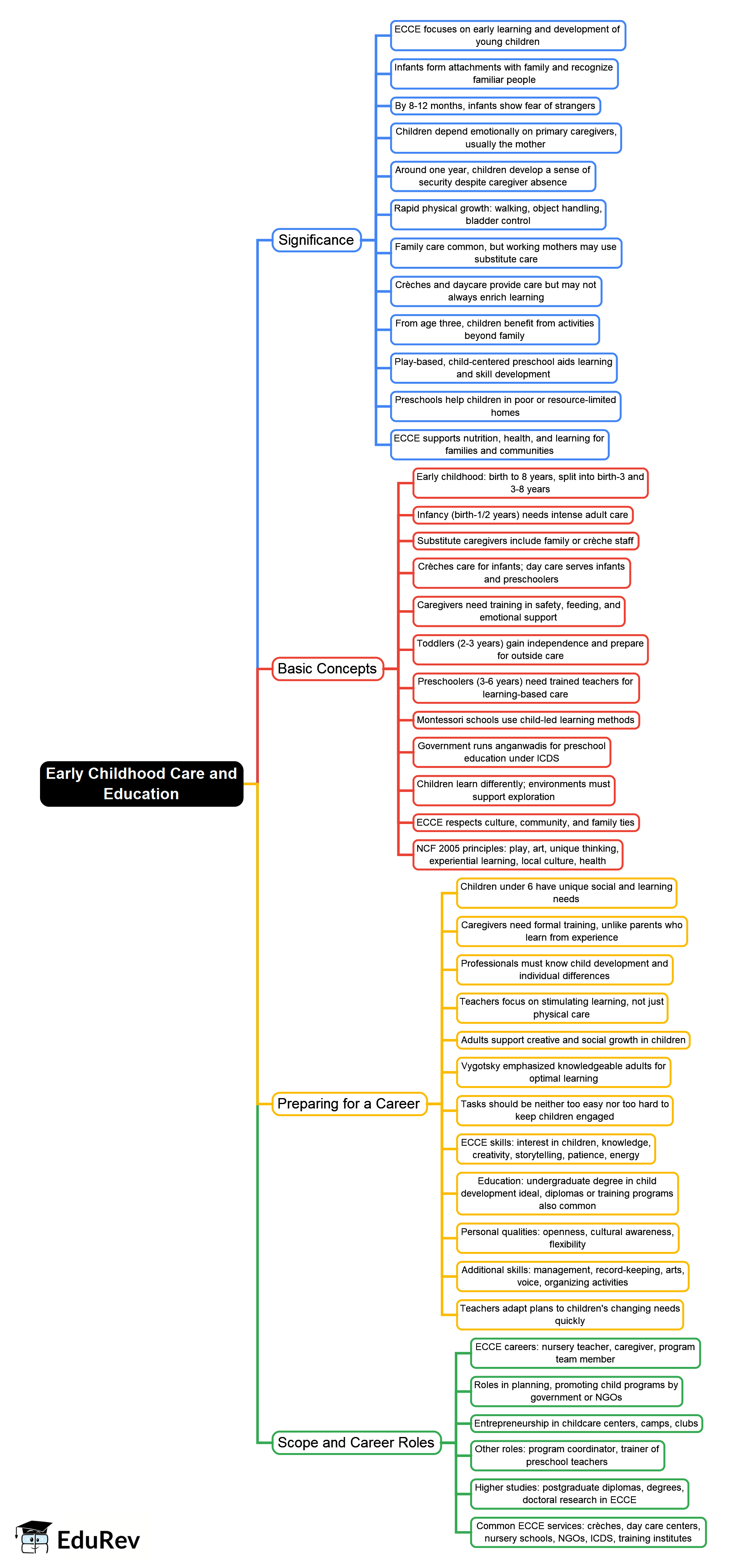 Mind Map: Early Childhood Care and Education