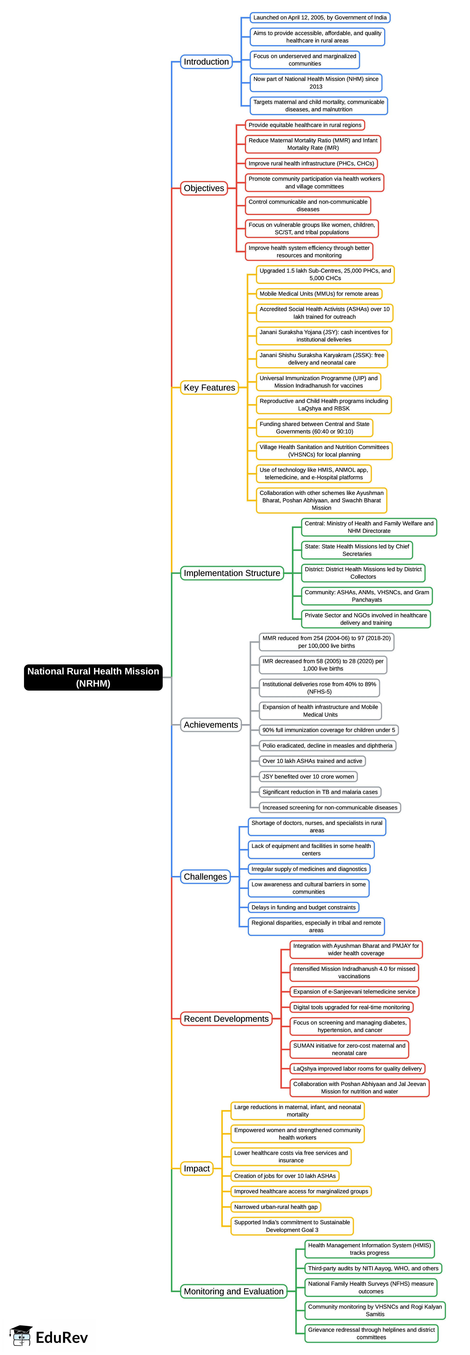 Mind Map: National Rural Health Mission (NRHM)