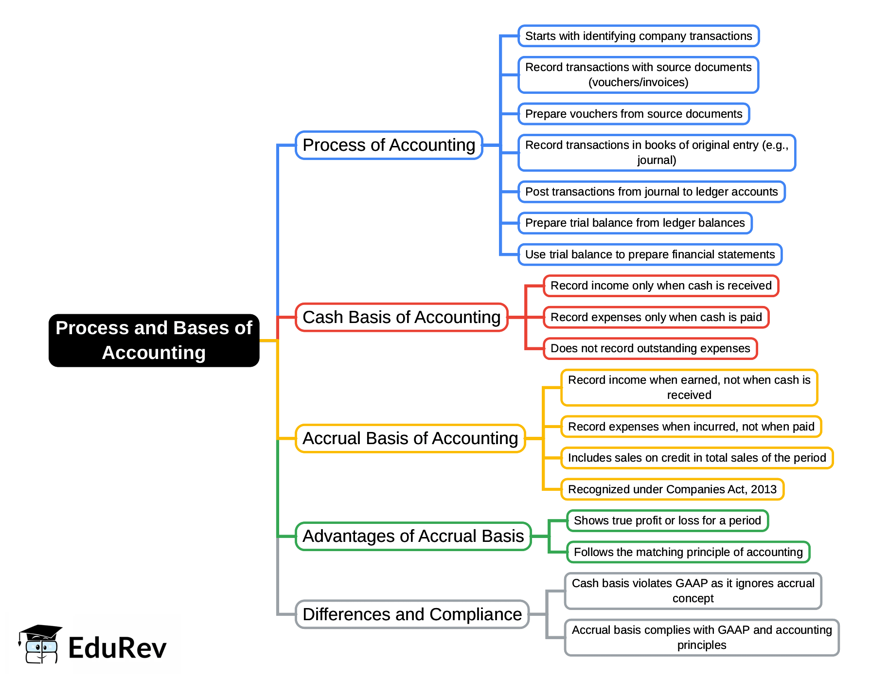 Mind Map: Process and Bases of Accounting - DK Goel Solutions - Class ...