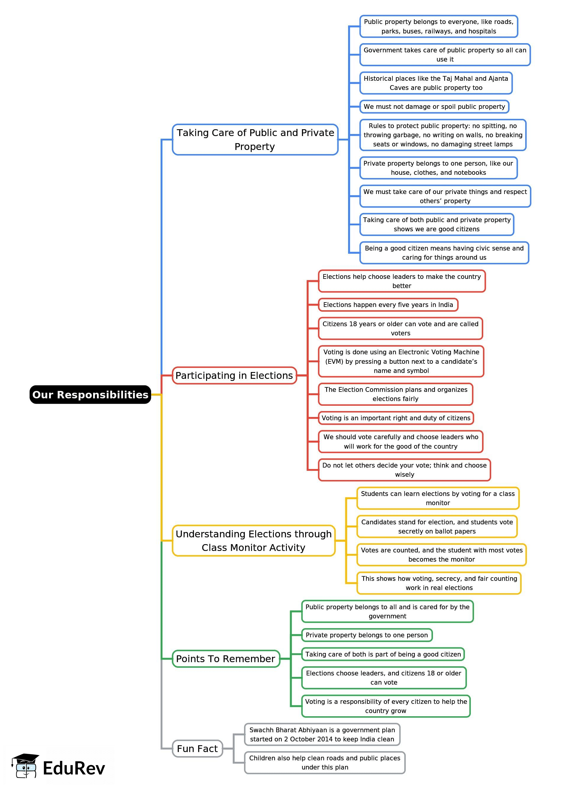 Mind Map: Our Responsibilities | Science for Class 4