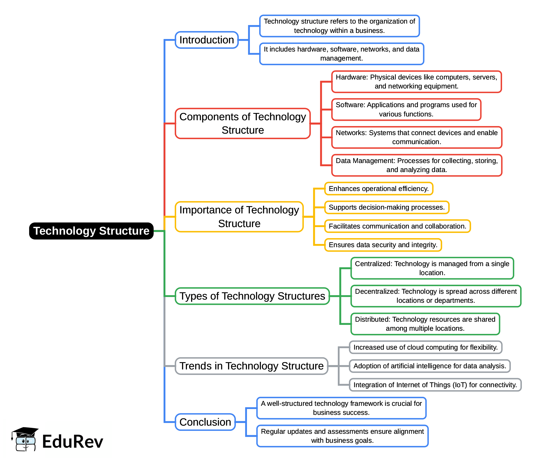 Mind Map: Technology Structure | Logistics Management - B Com