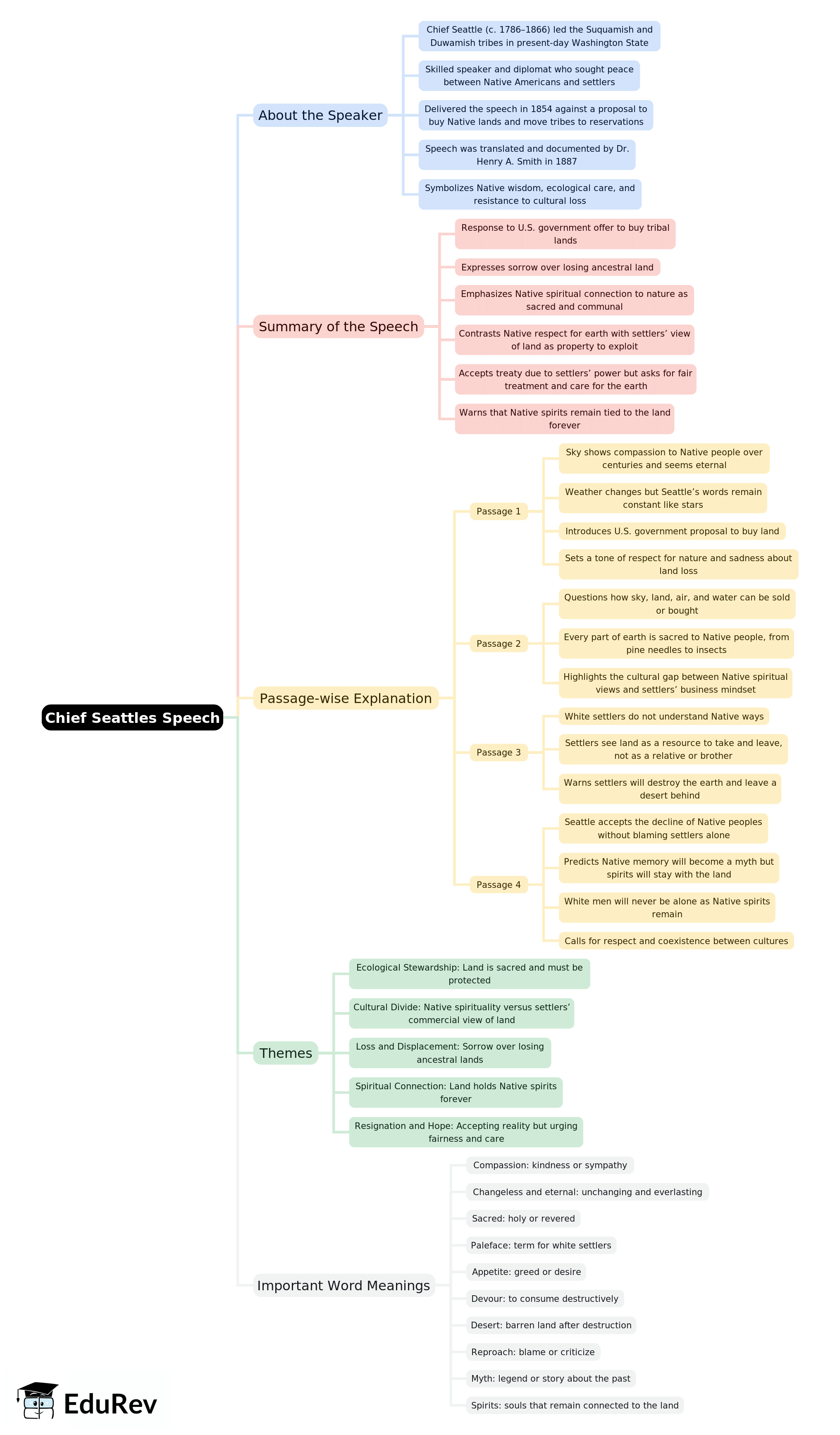 Mind Map: Chief Seattle`s Speech | English Class 10 ICSE