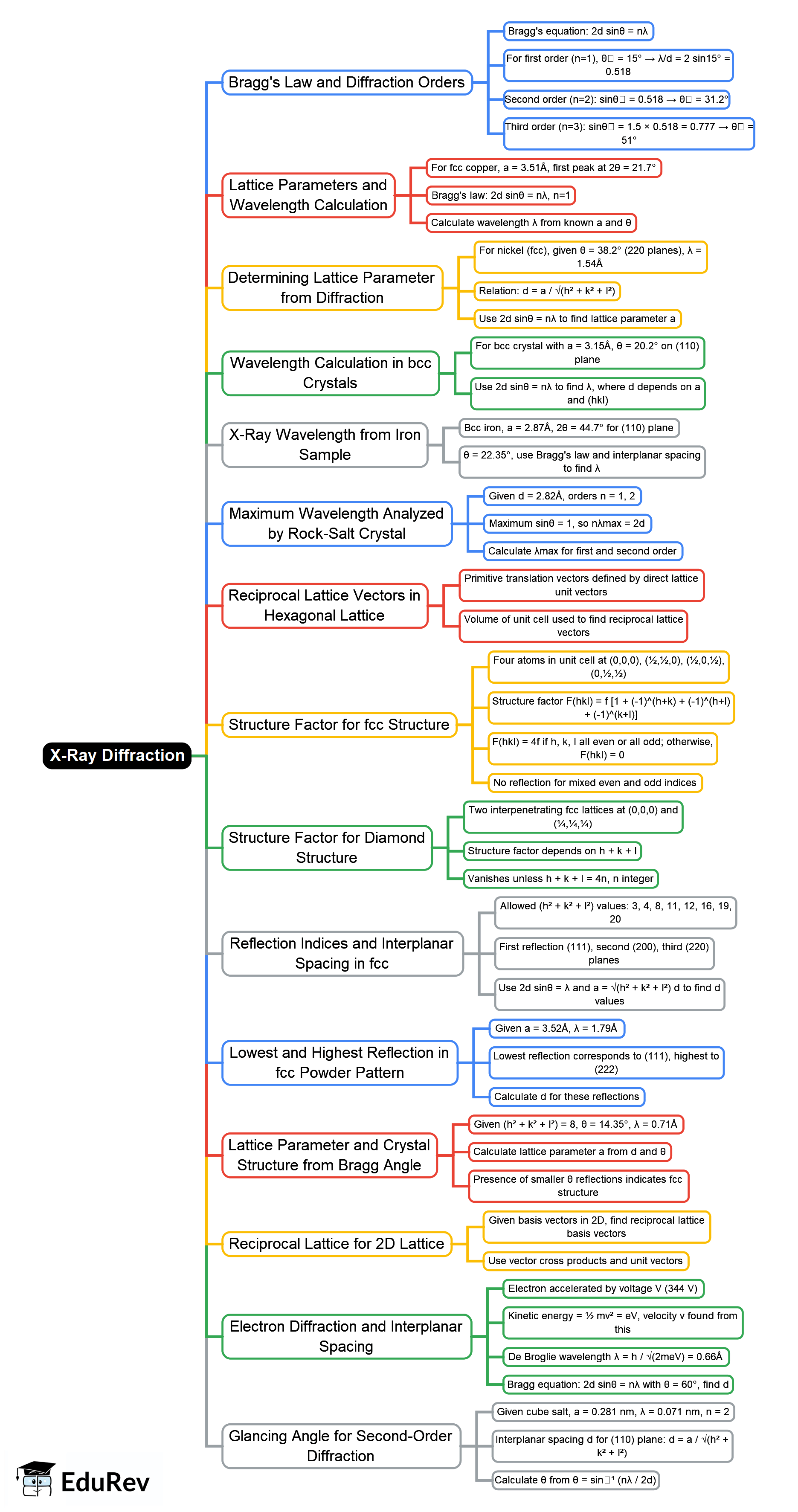 Assignment Mind Map - Physics PDF Download