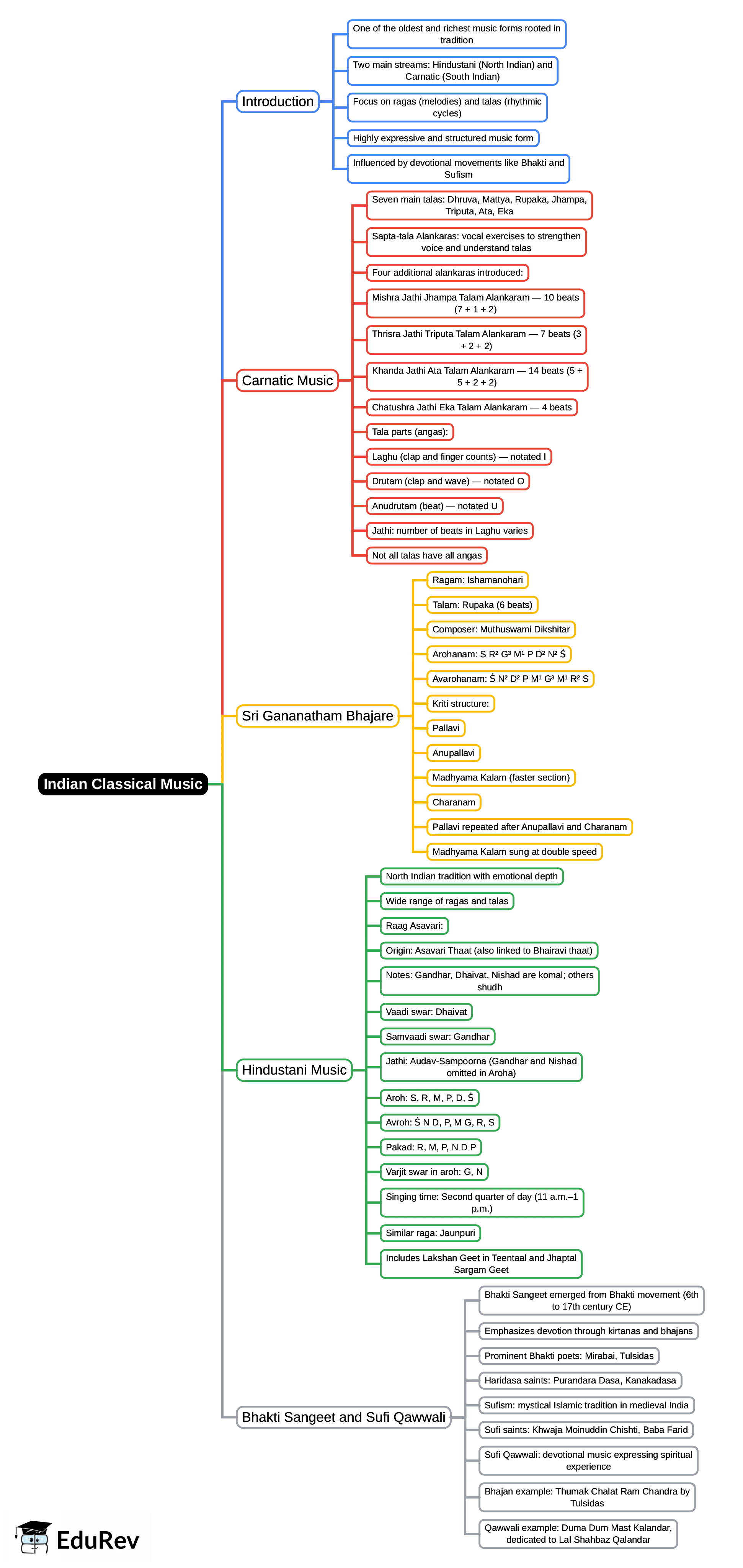 Mind Map: Indian Classical Music | Arts  (Kriti) Class 8 - New NCERT