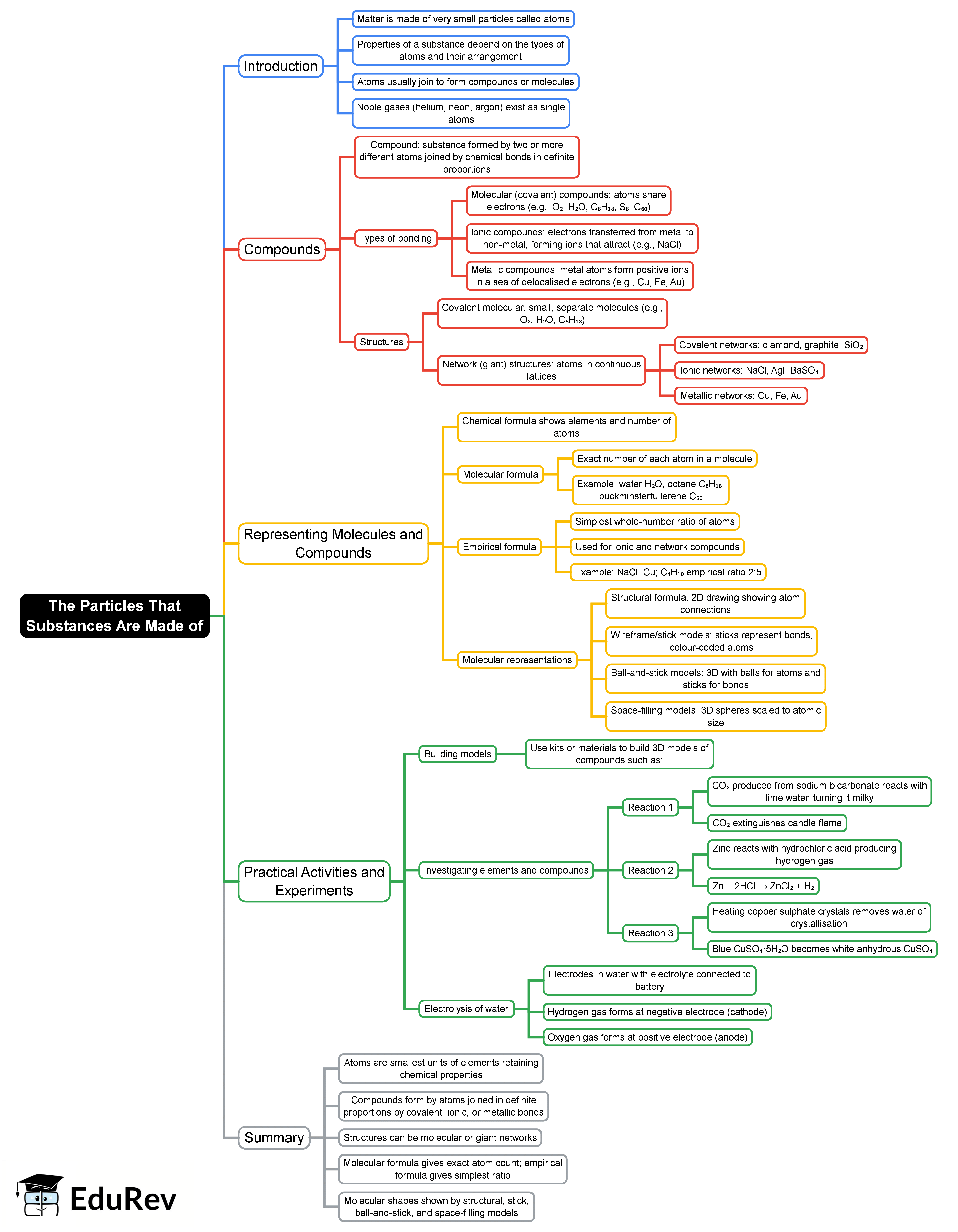 Mind Map: The Particles That Substances Are Made of