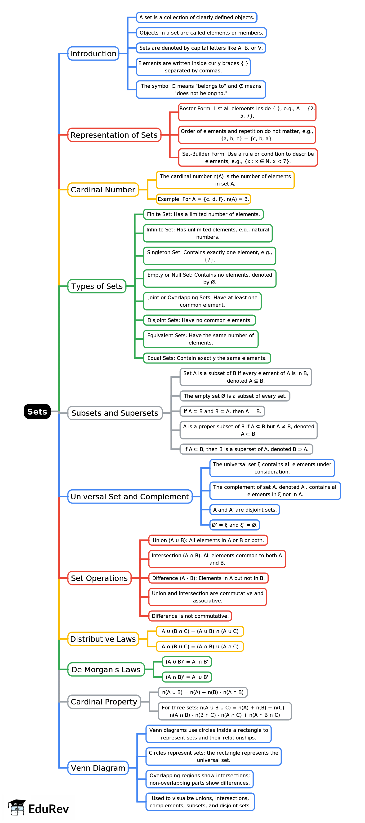 Mind Map: Sets | Mathematics Class 8 ICSE