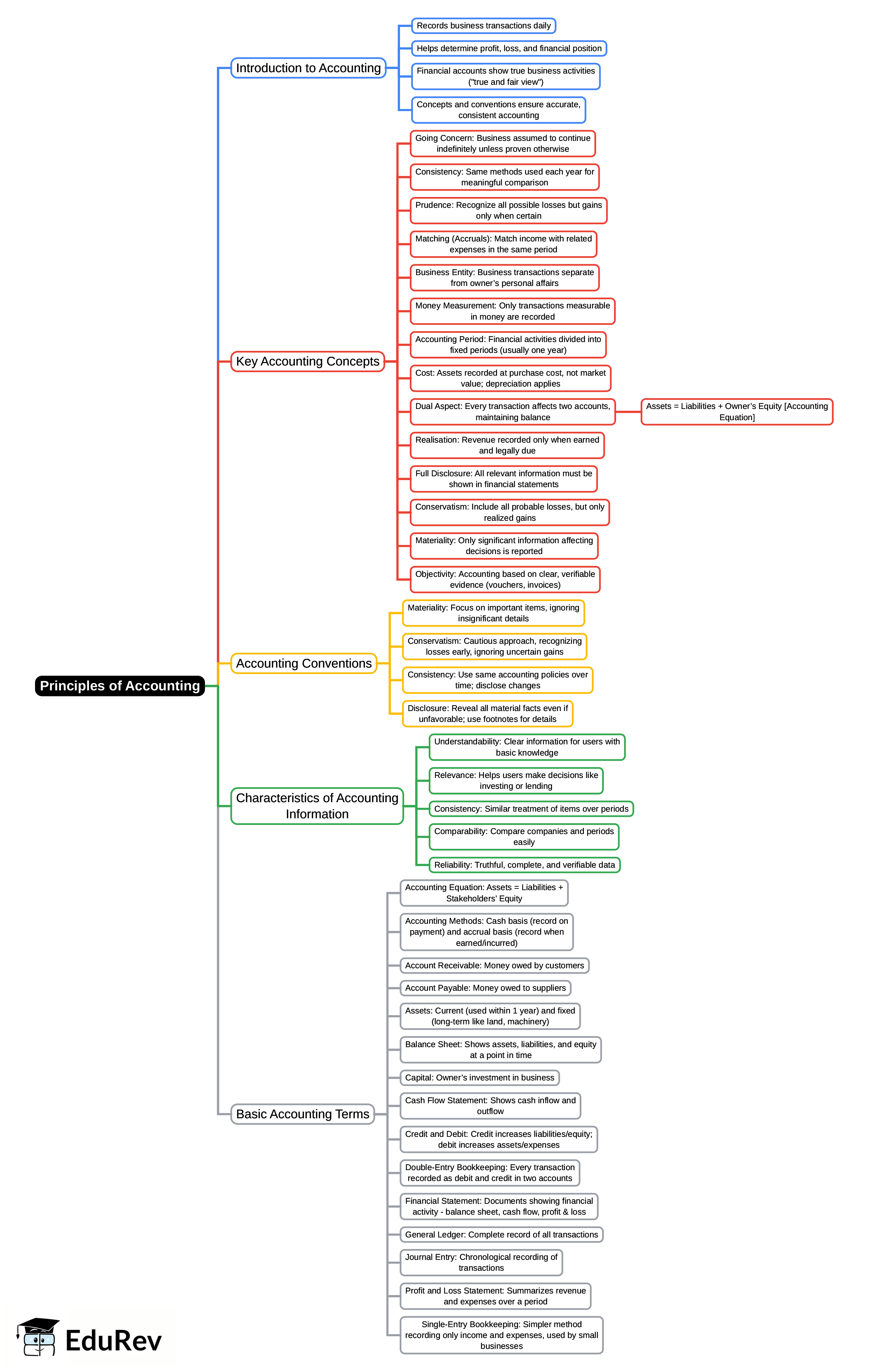 Mind Map: Principles of Accounting | UGC NET Commerce Preparation Course