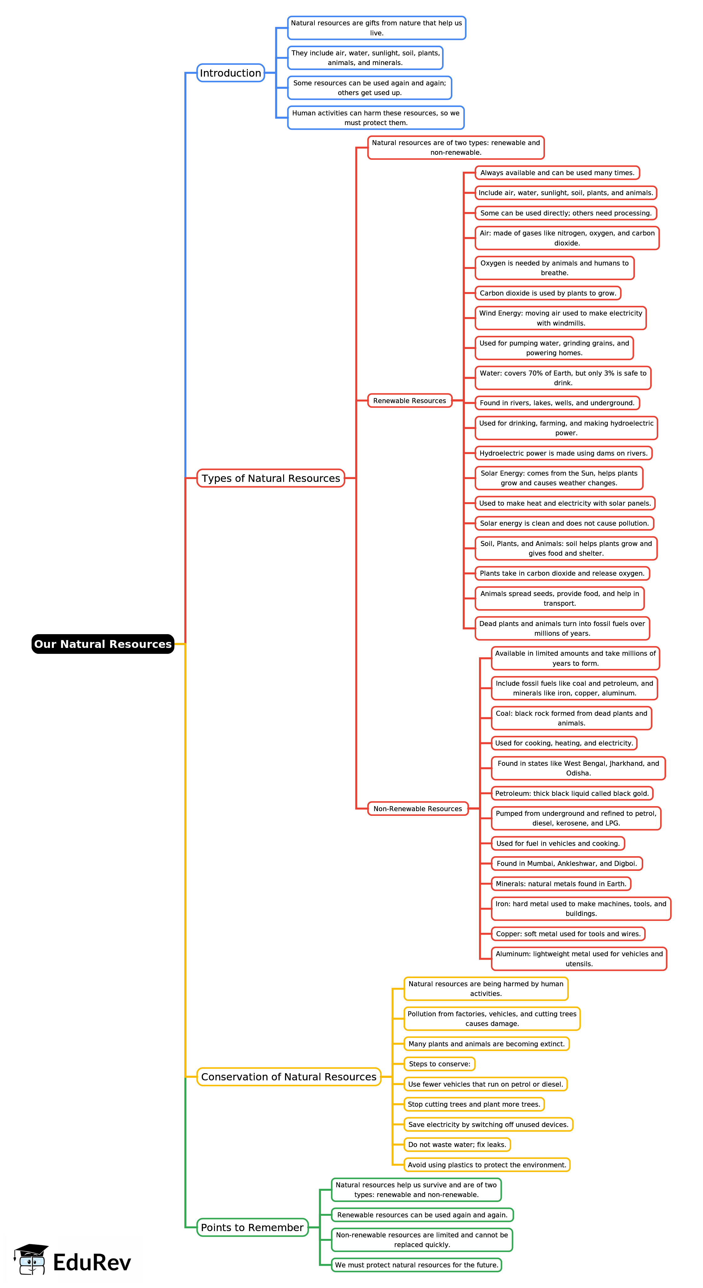Mind Map: Our Natural Resources | Social Studies Class 5 ICSE