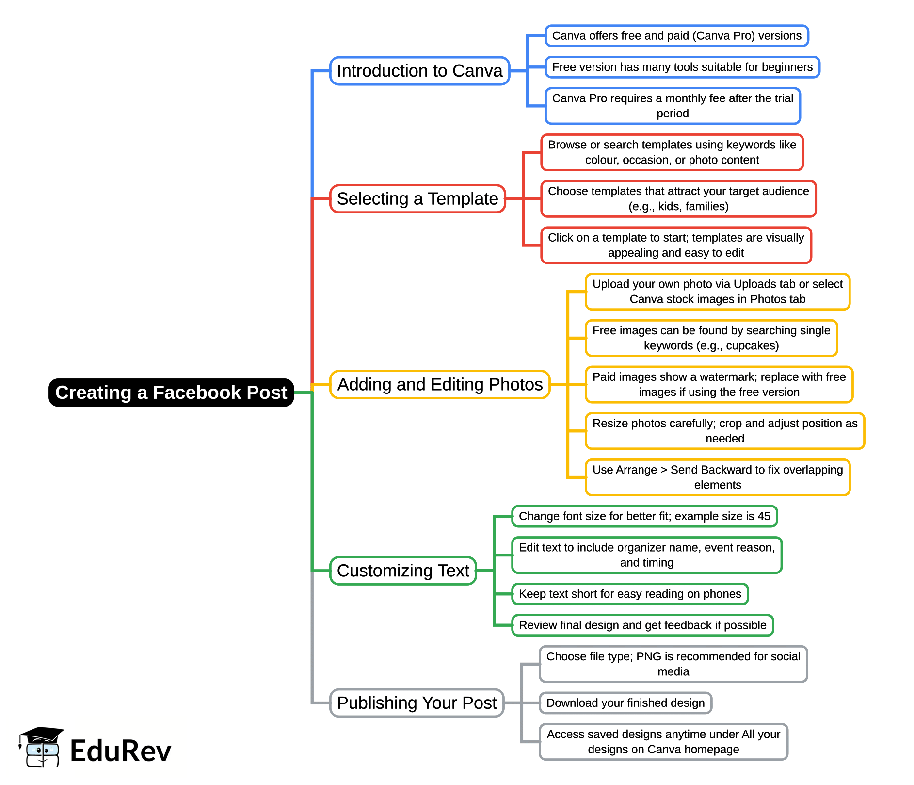Mind Map: Creating a Facebook Post