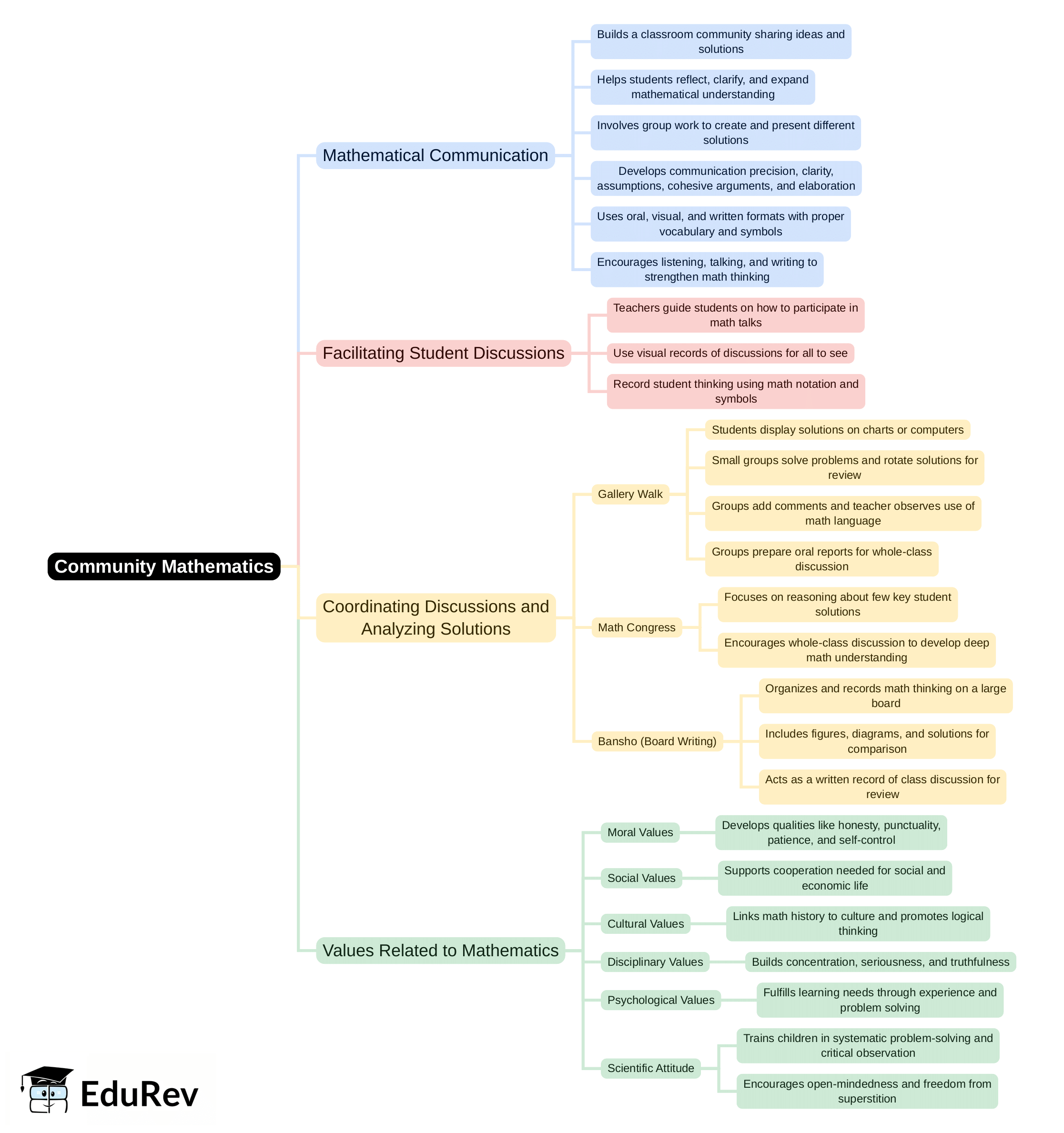 Mind Map: Community Mathematics | Mathematics & Pedagogy Paper 1 for CTET & TET Exams - CTET & State TET