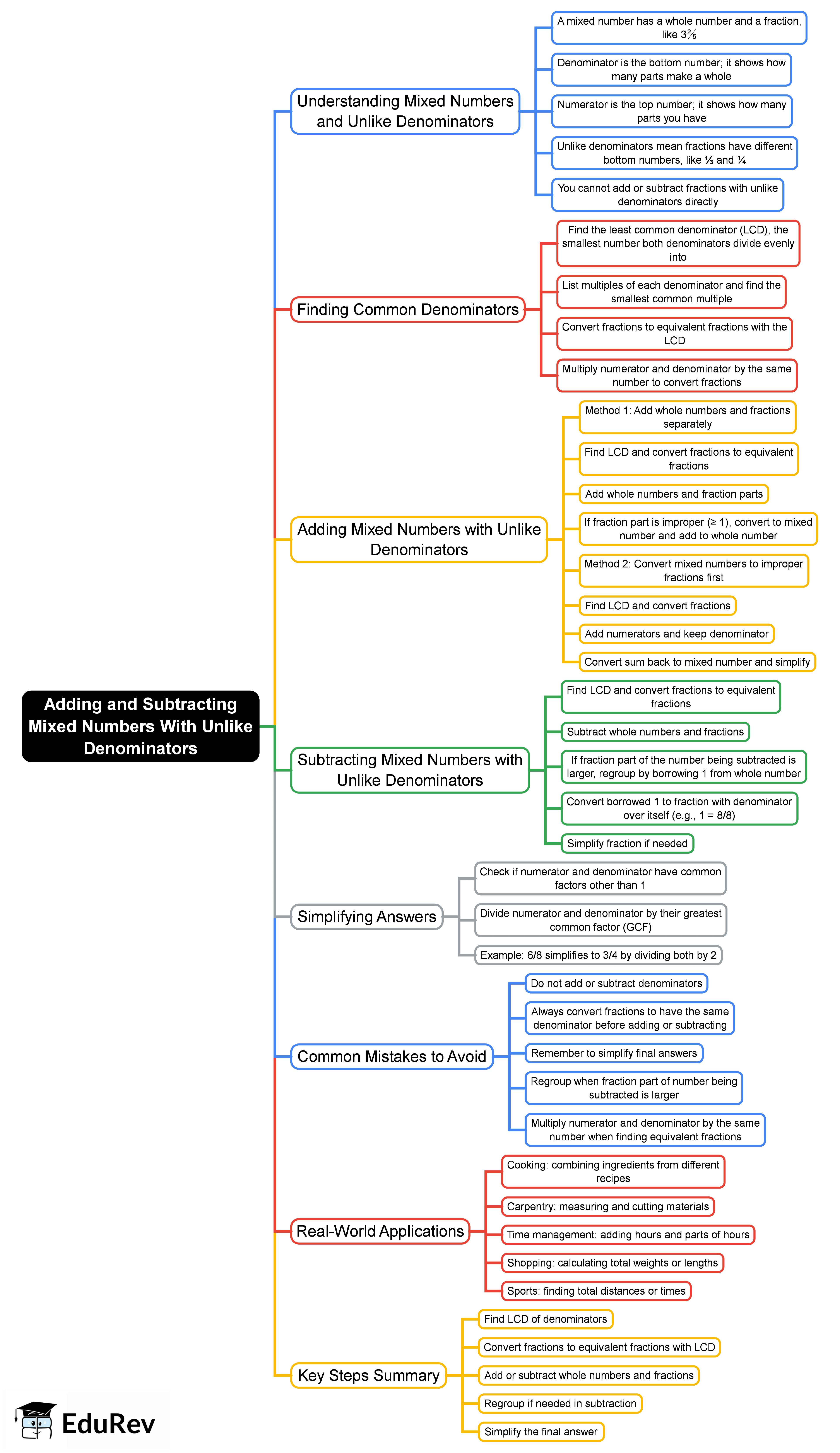 Mind Map: Adding and Subtracting Mixed Numbers With Unlike Denominators