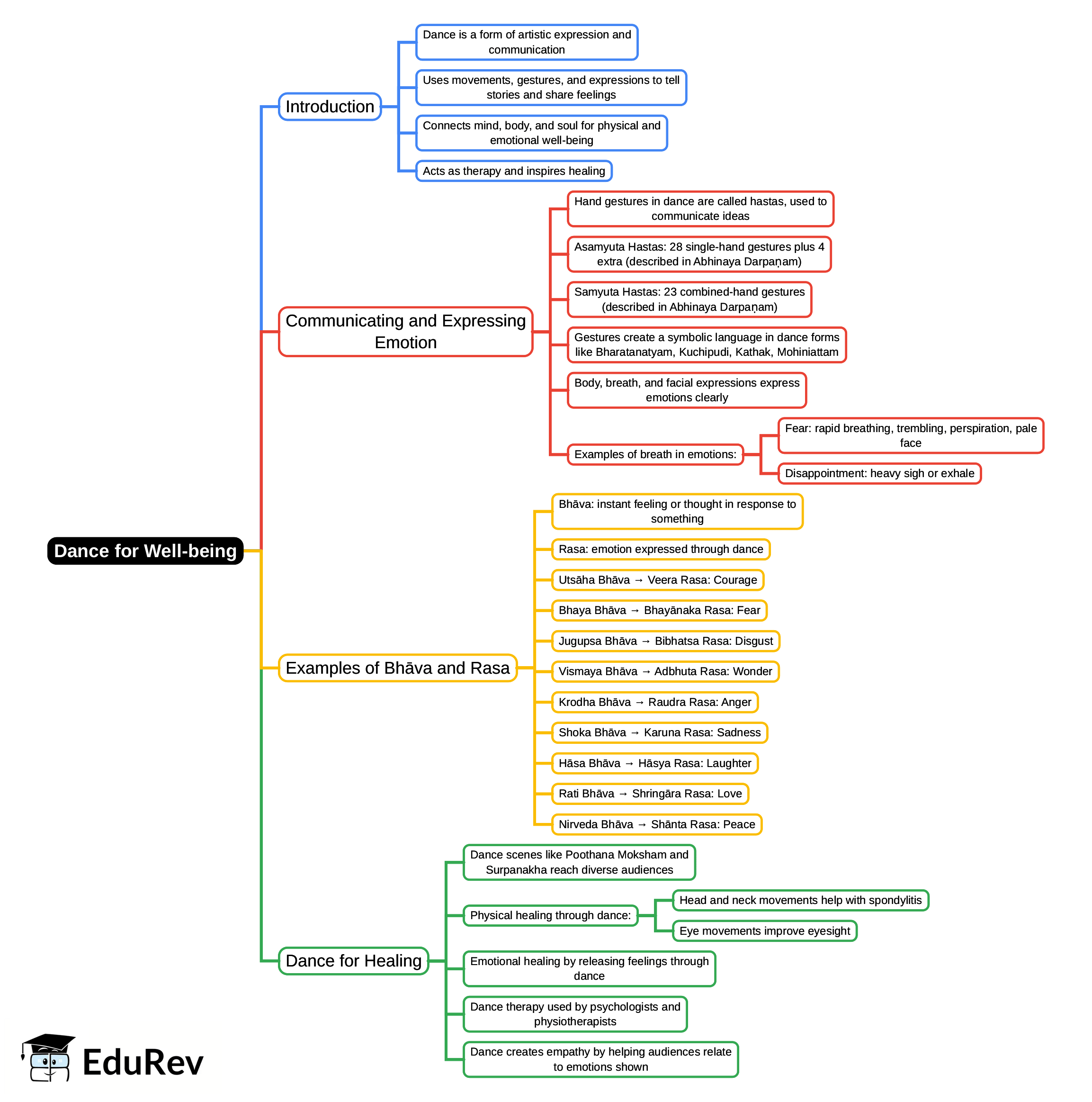 Mind Map: Dance for Well-being | Arts  (Kriti) Class 8 - New NCERT