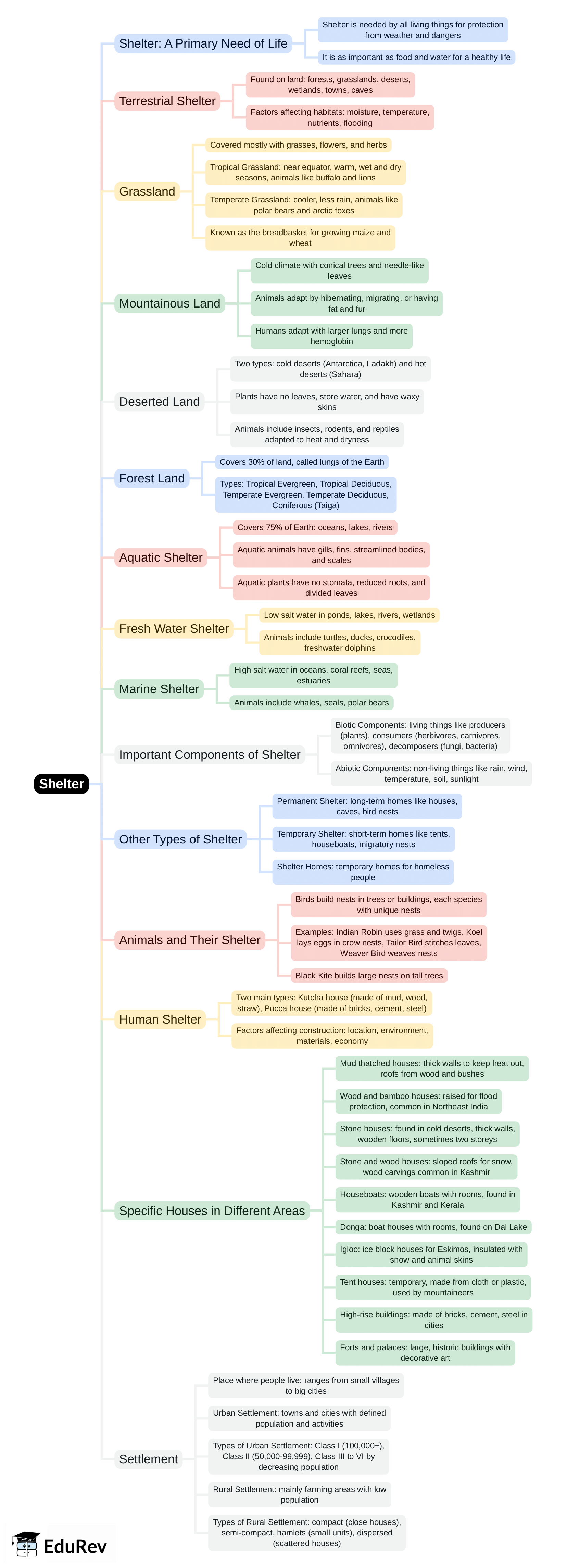 Mind Map: Shelter | EVS & Pedagogy Paper 1 for CTET & TET Exams - CTET & State TET