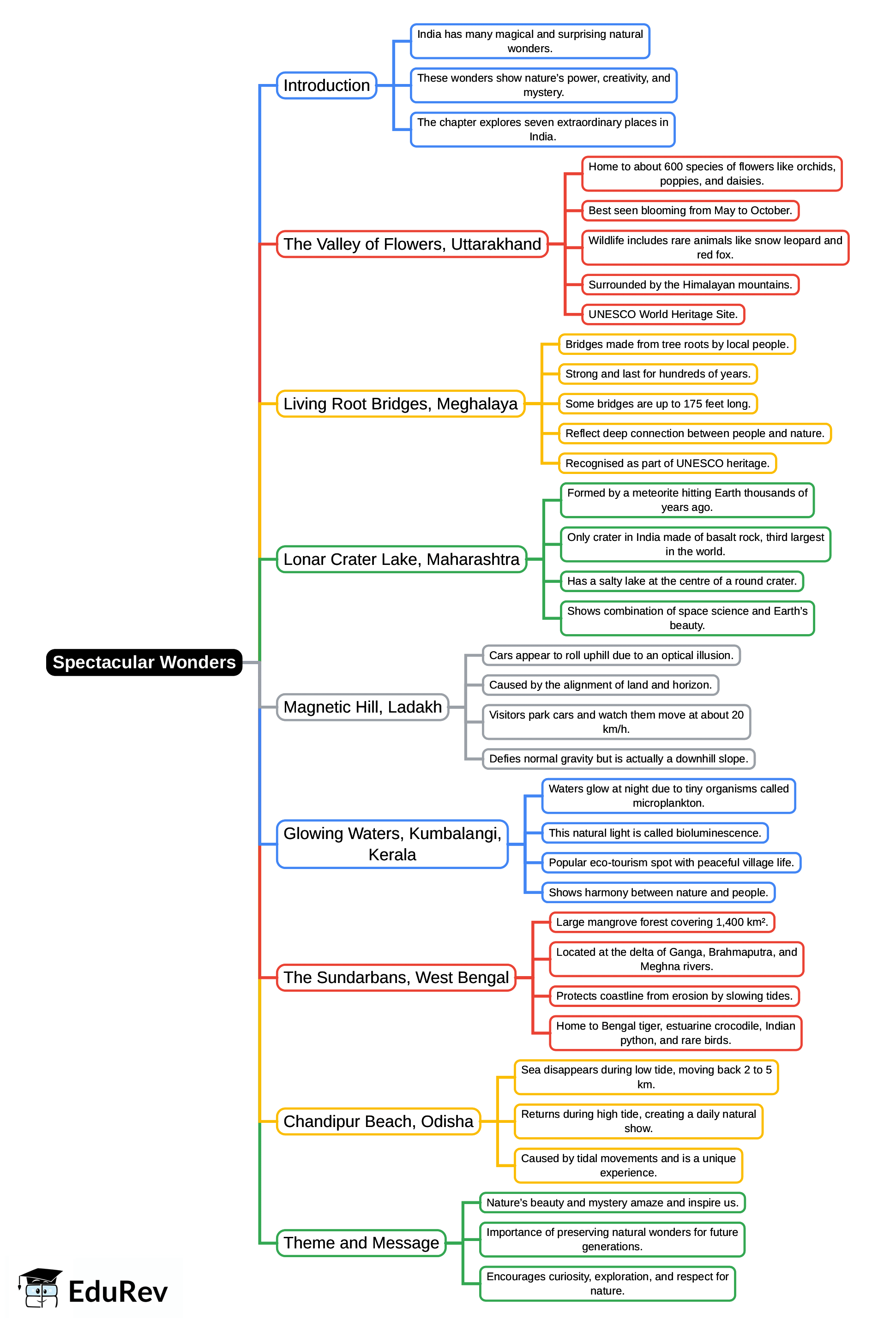 Mind Map: Spectacular Wonders | English Poorvi Class 8 - New NCERT
