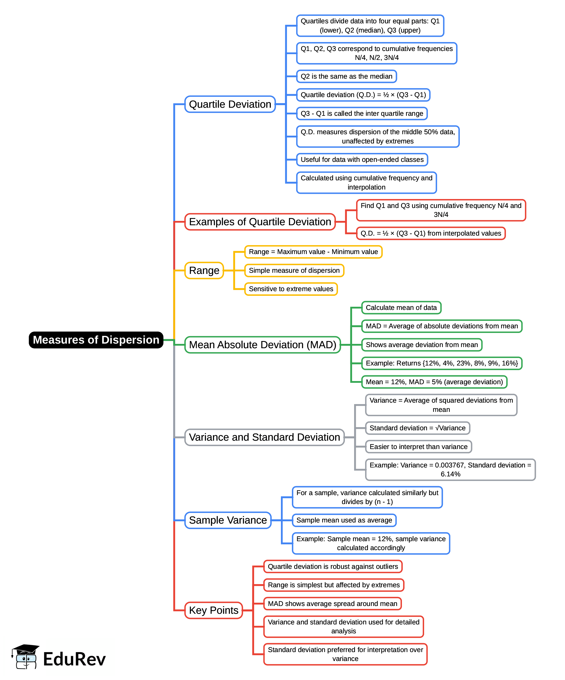 Mind Map: Measures of Dispersion | Business Mathematics and Statistics - B Com