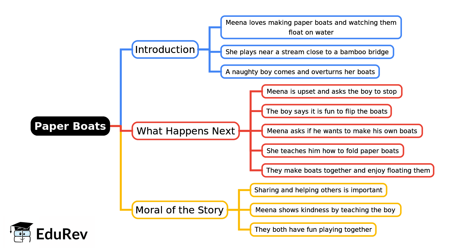 Mind Map: Paper Boats | English for Class 3 (Santoor)