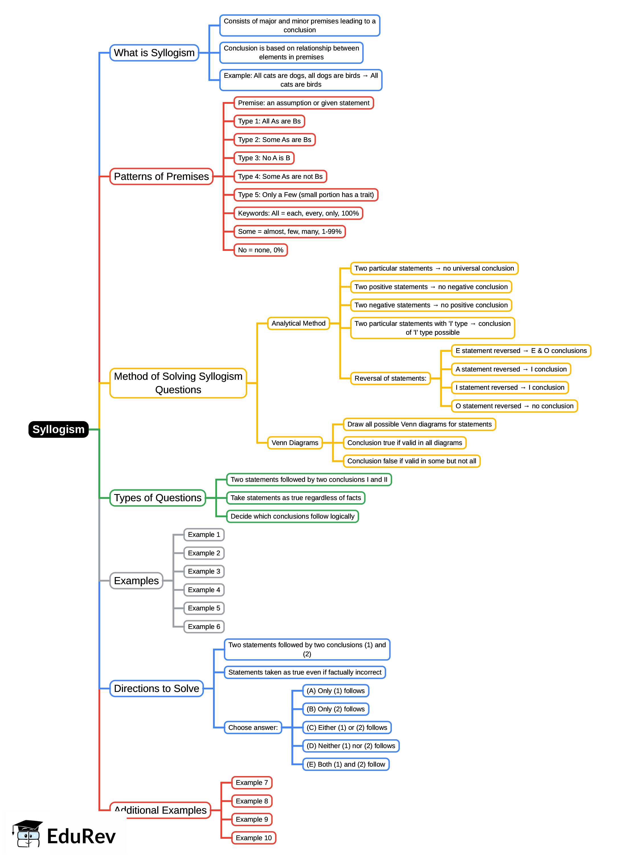 Mind Map: Syllogism | Logical Reasoning for UGC NET