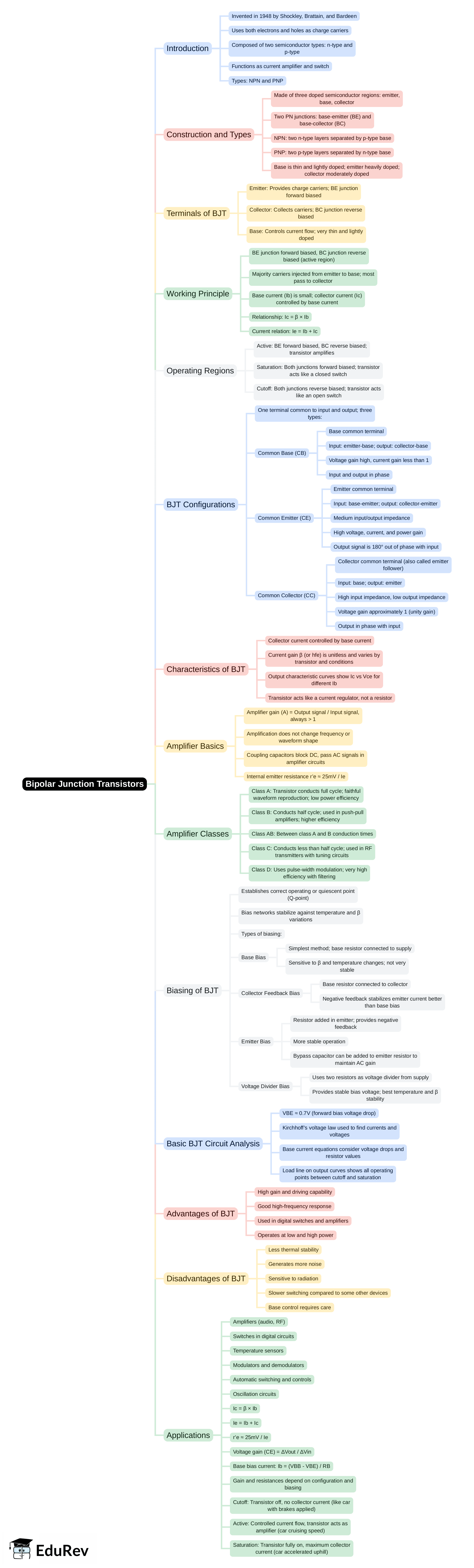 Mind Map: Bipolar Junction Transistors | Analog and Digital Electronics - Electrical Engineering (EE)