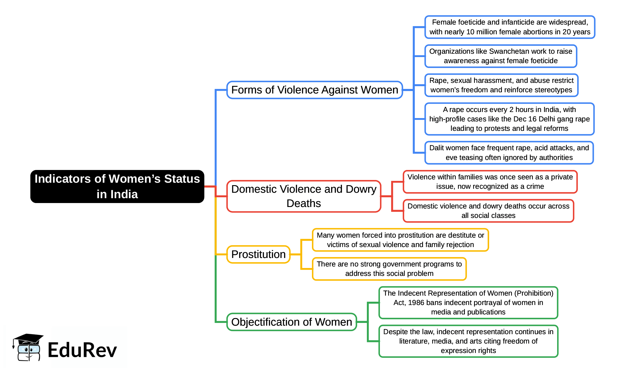 Mind Map: Indicators of Women’s Status in India | Indian Society for UPSC CSE