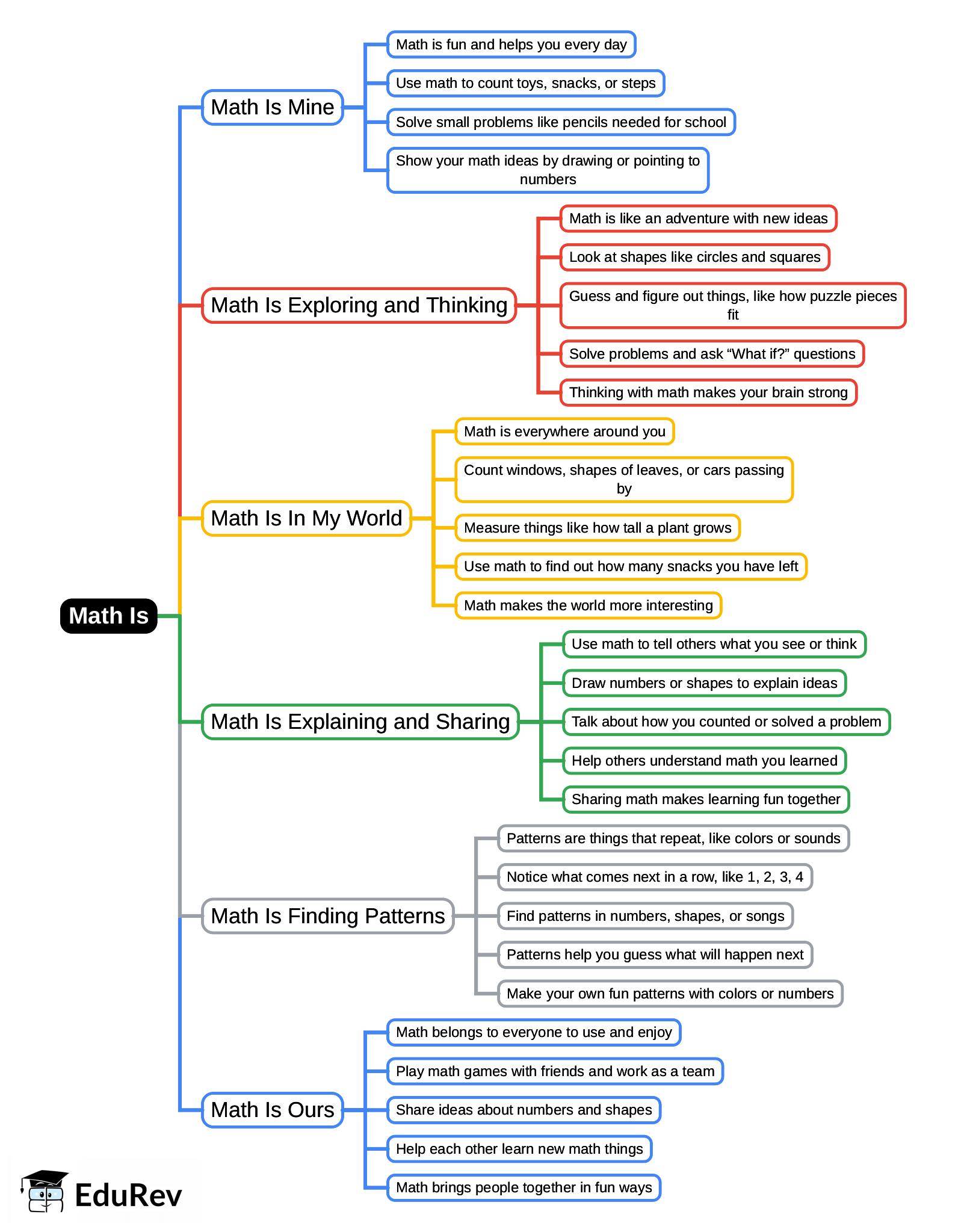 Math Mind Mat Mind Map: Math Is - Grade 3 PDF Download