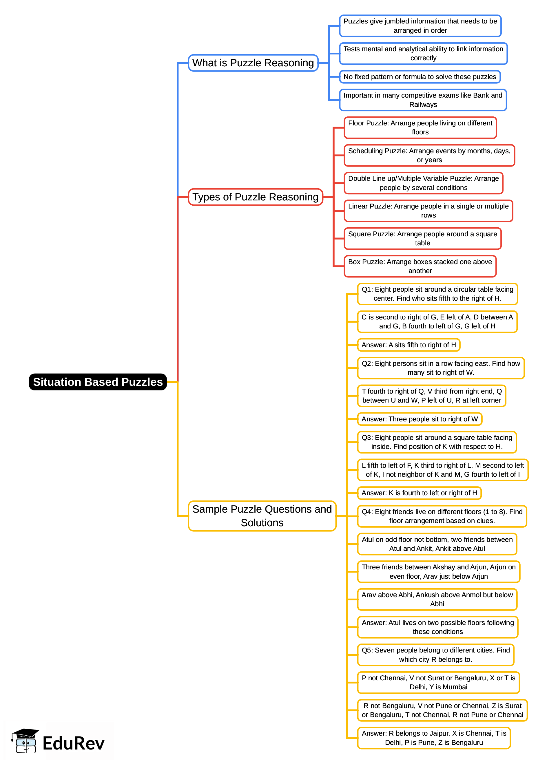 Mind Map: Situation Based Puzzles
