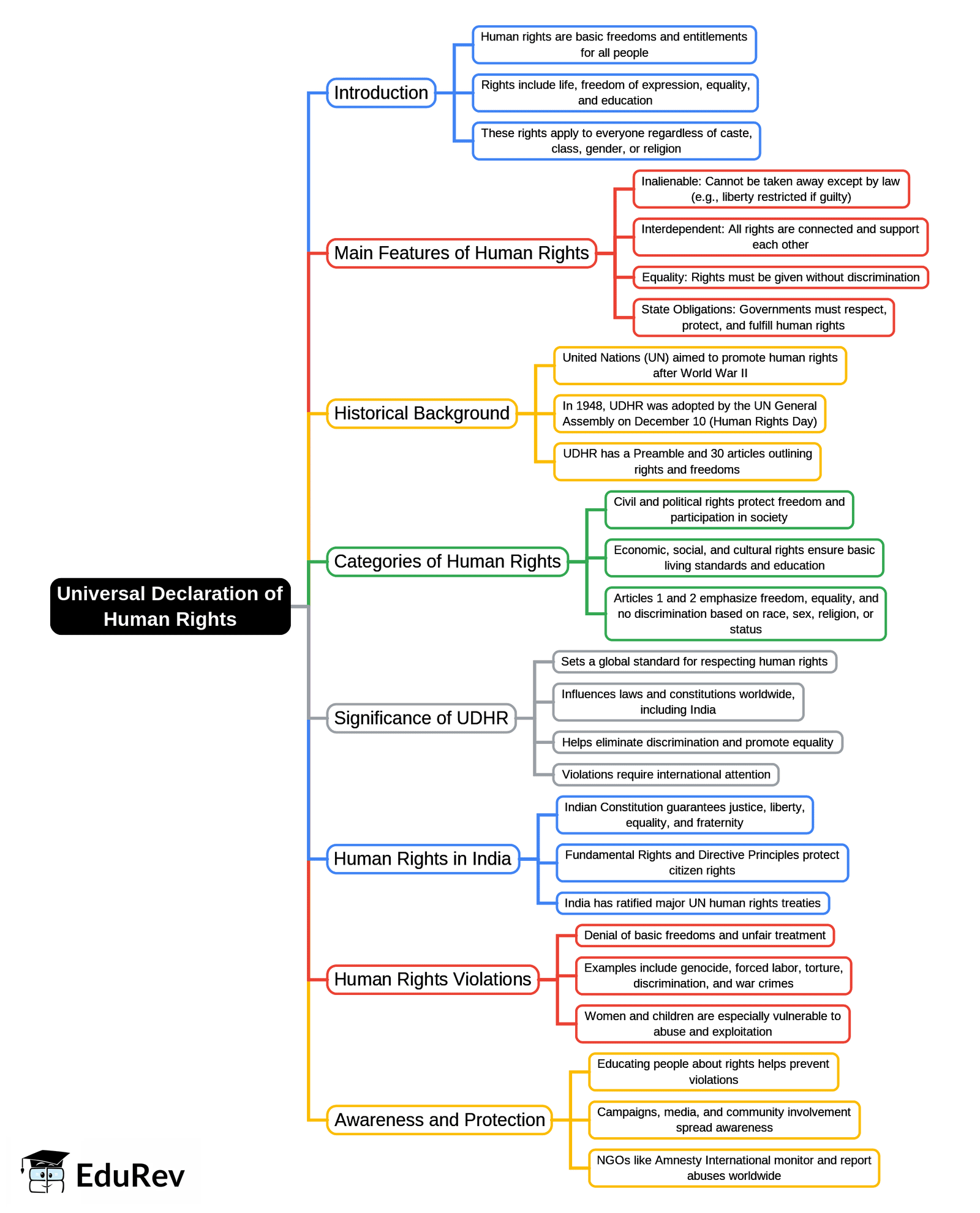 Mind Map: Universal Declaration of Human Rights | History and Civics Class 10 ICSE