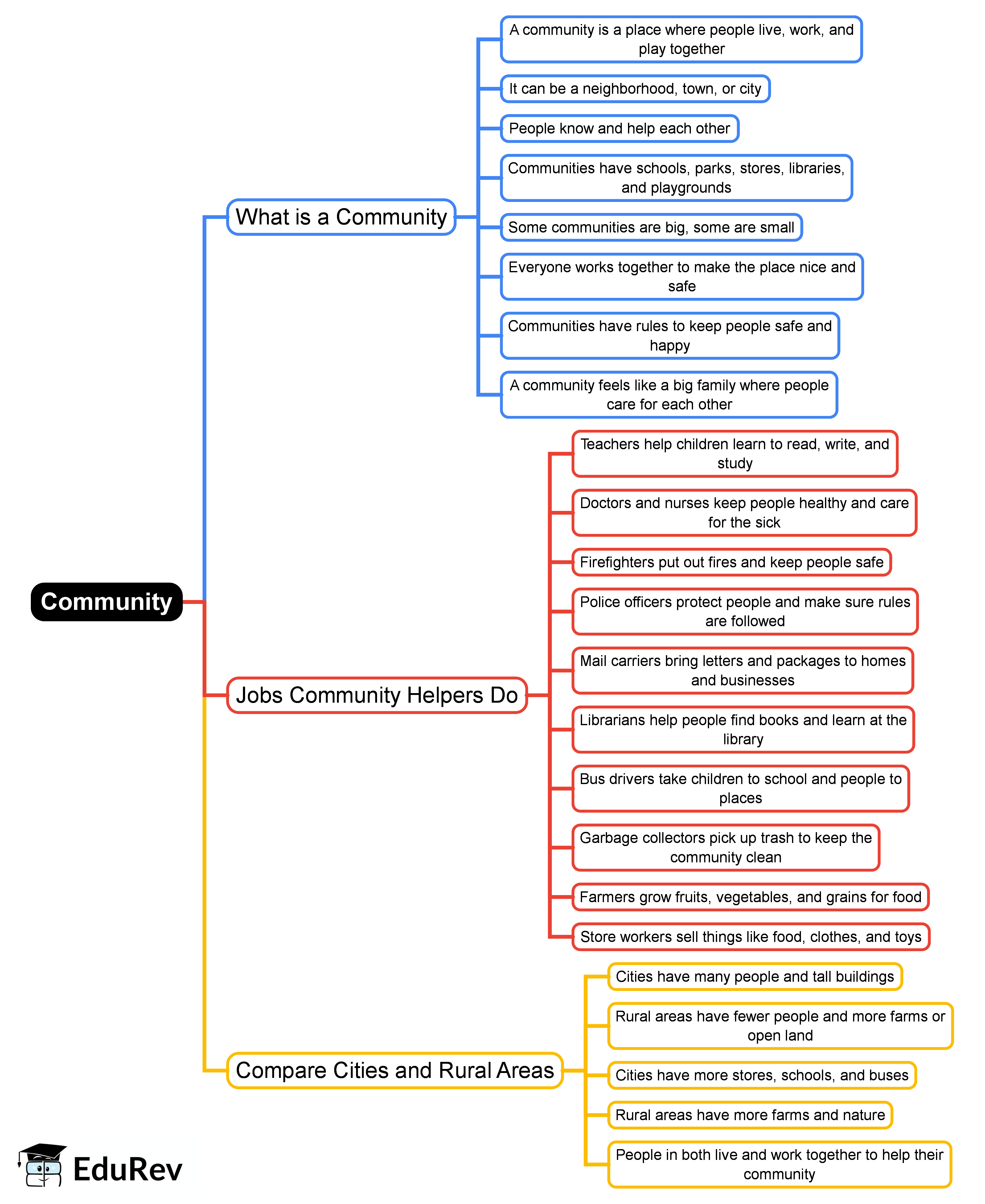 Community Development Mind Map Community Mind Map - Grade 1 SST PDF Download