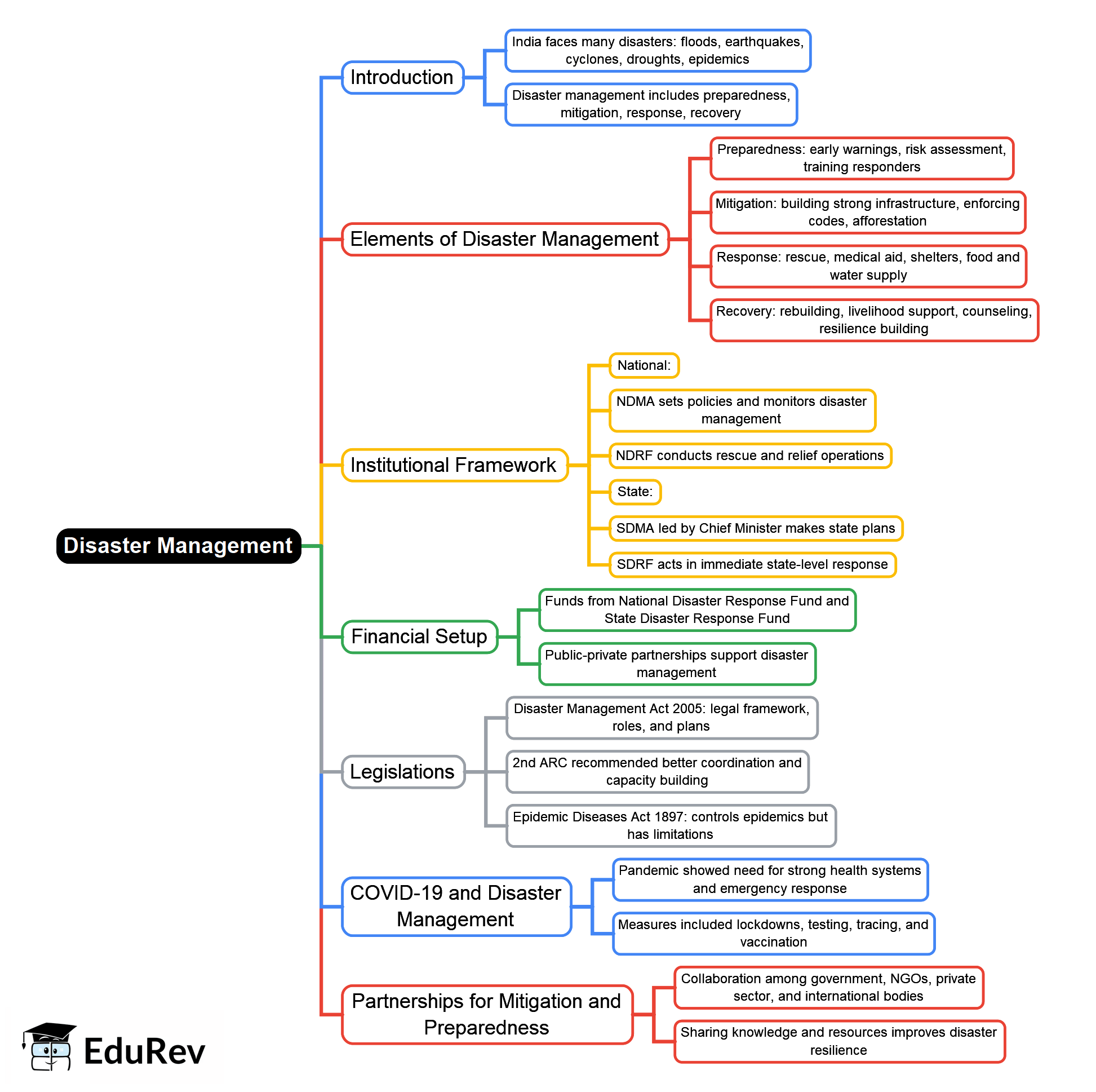Mind Map: Disaster Management