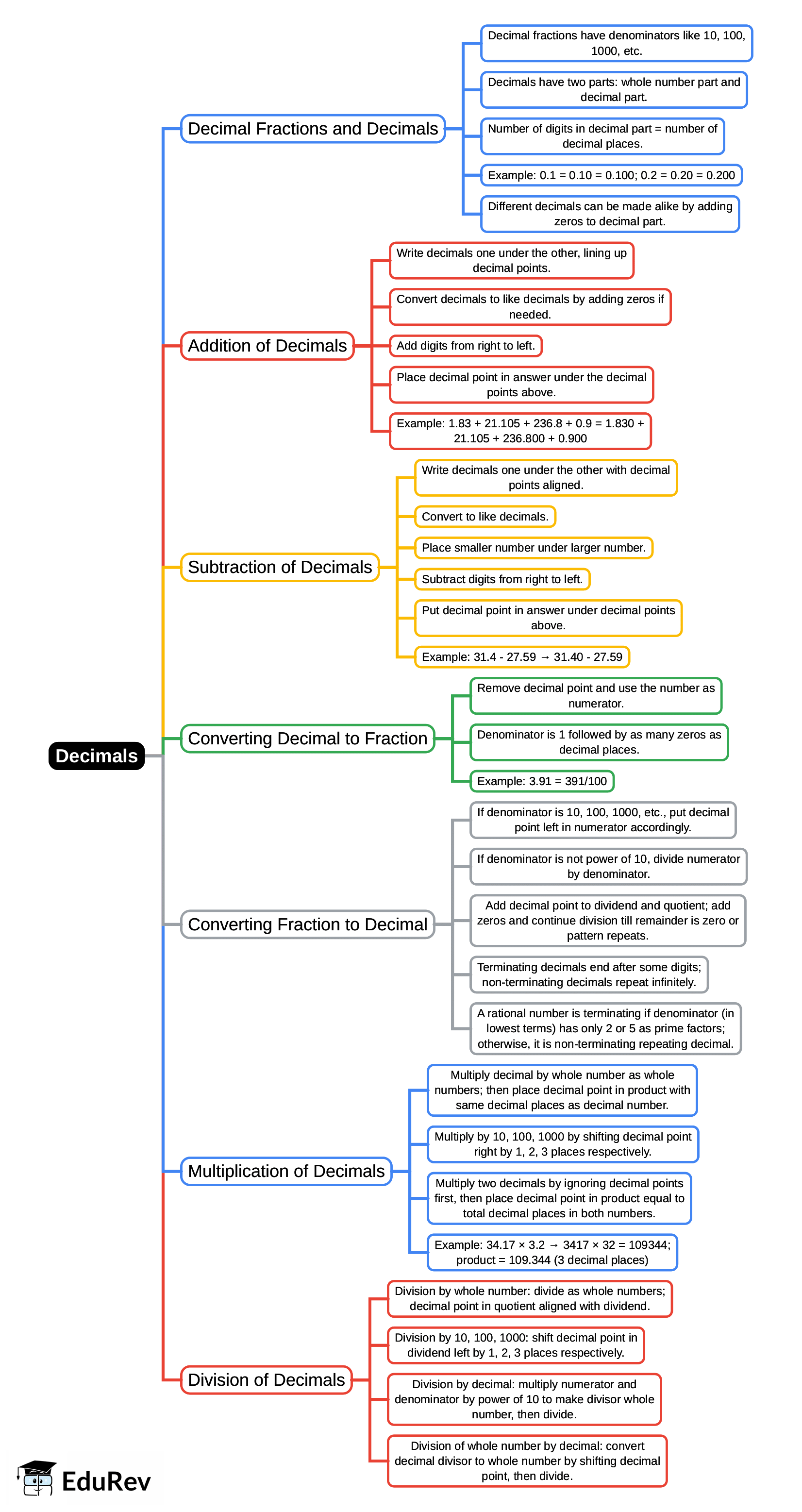 Mind Map: Decimals | Quantitative Techniques for CLAT