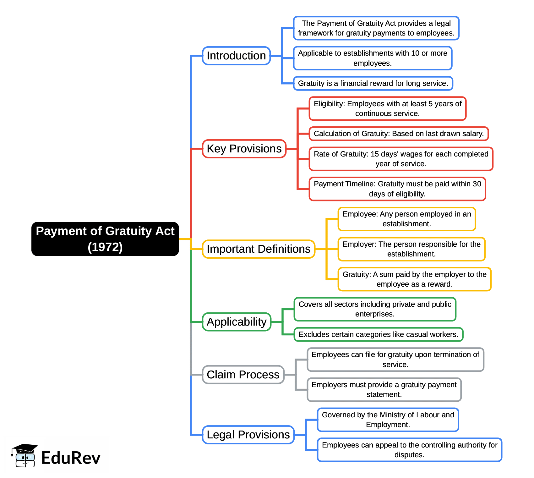 Mind Map: Payment of Gratuity Act(1972) | Industrial Laws - B Com