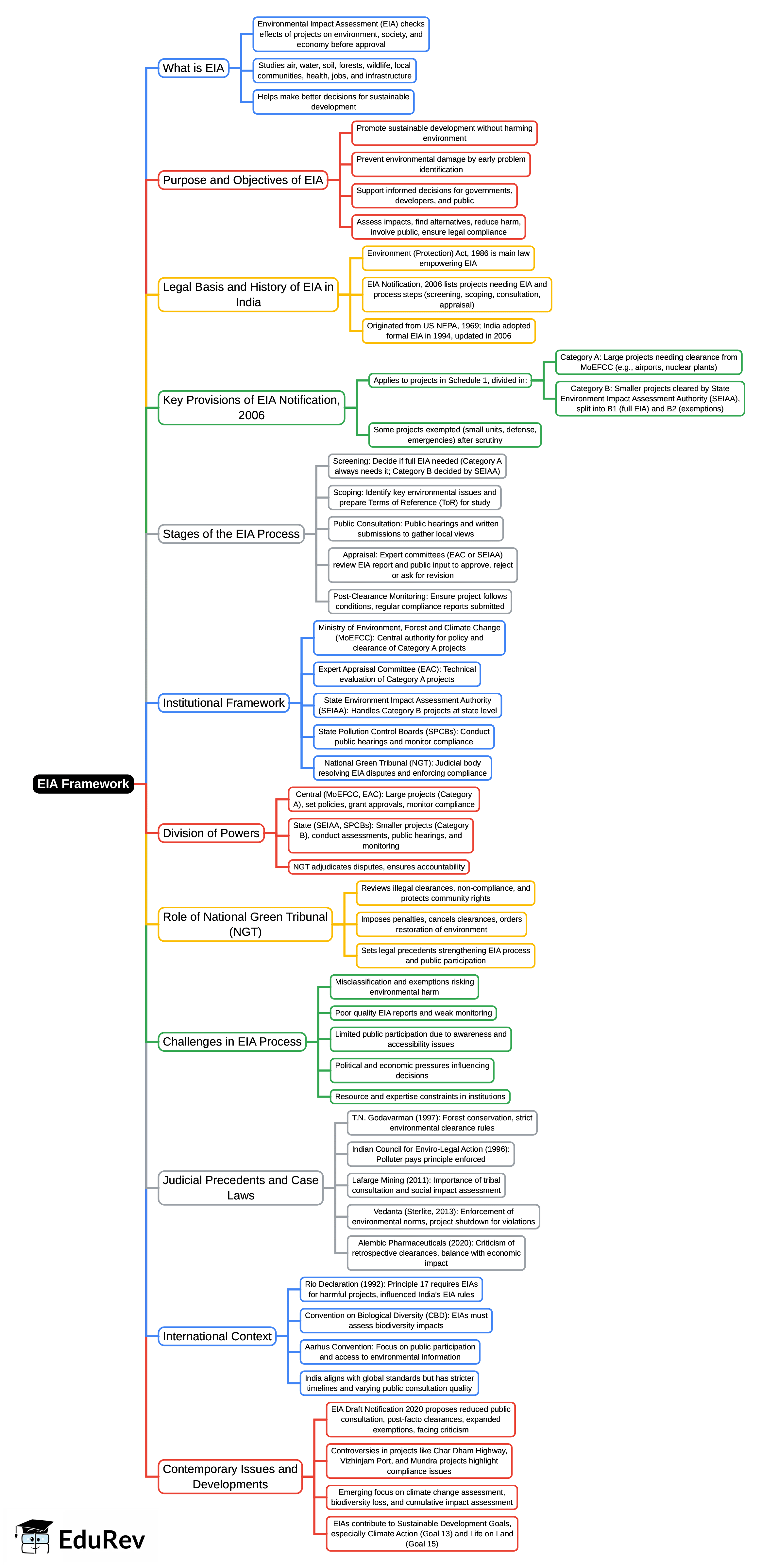 Mind Map: EIA Framework | Environmental Law - CLAT PG