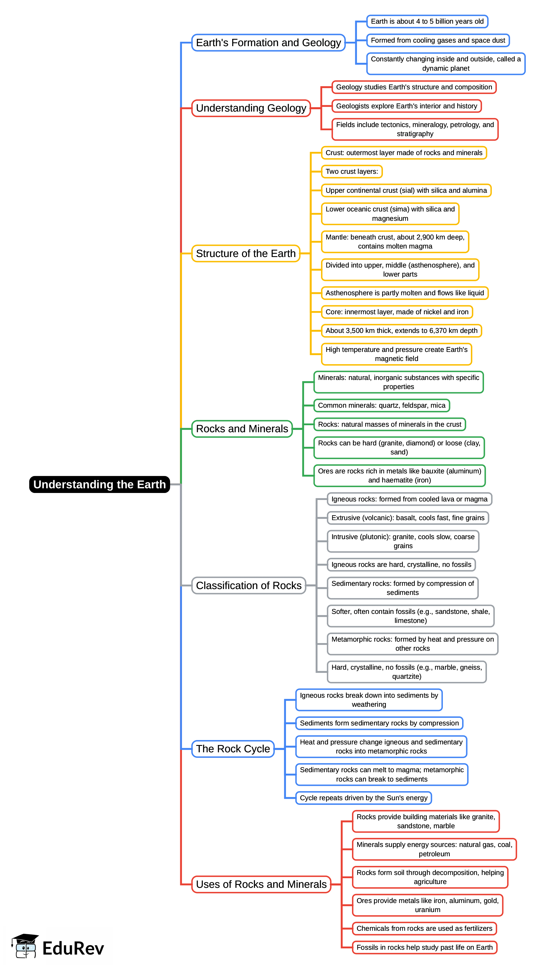 Mind Map: Understanding the Earth | Footprints Class 7: Book Solutions, Notes & Worksheets