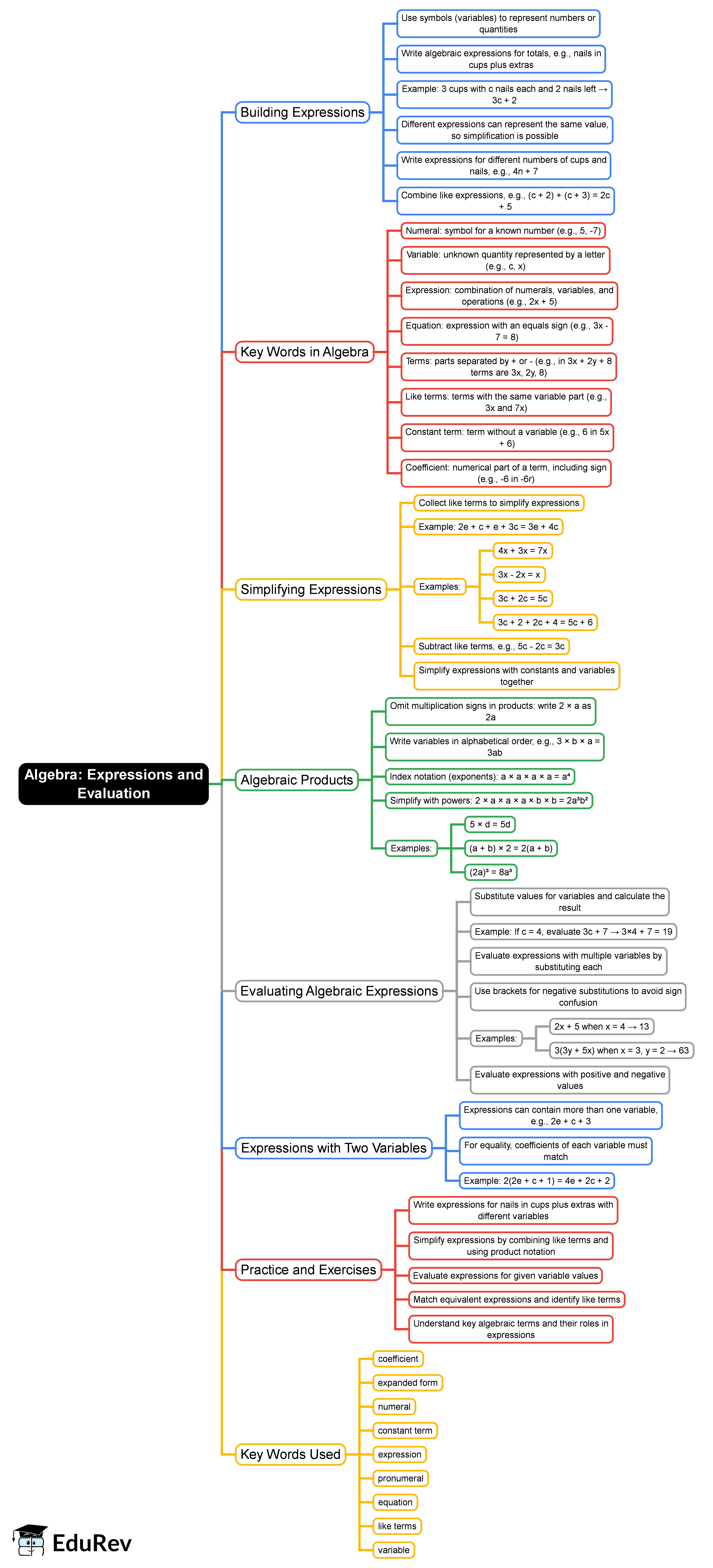 Ib Mind Map Expressions and Evaluation Mind Map - Grade 7 (MYP 2) IB Grade 7 Maths