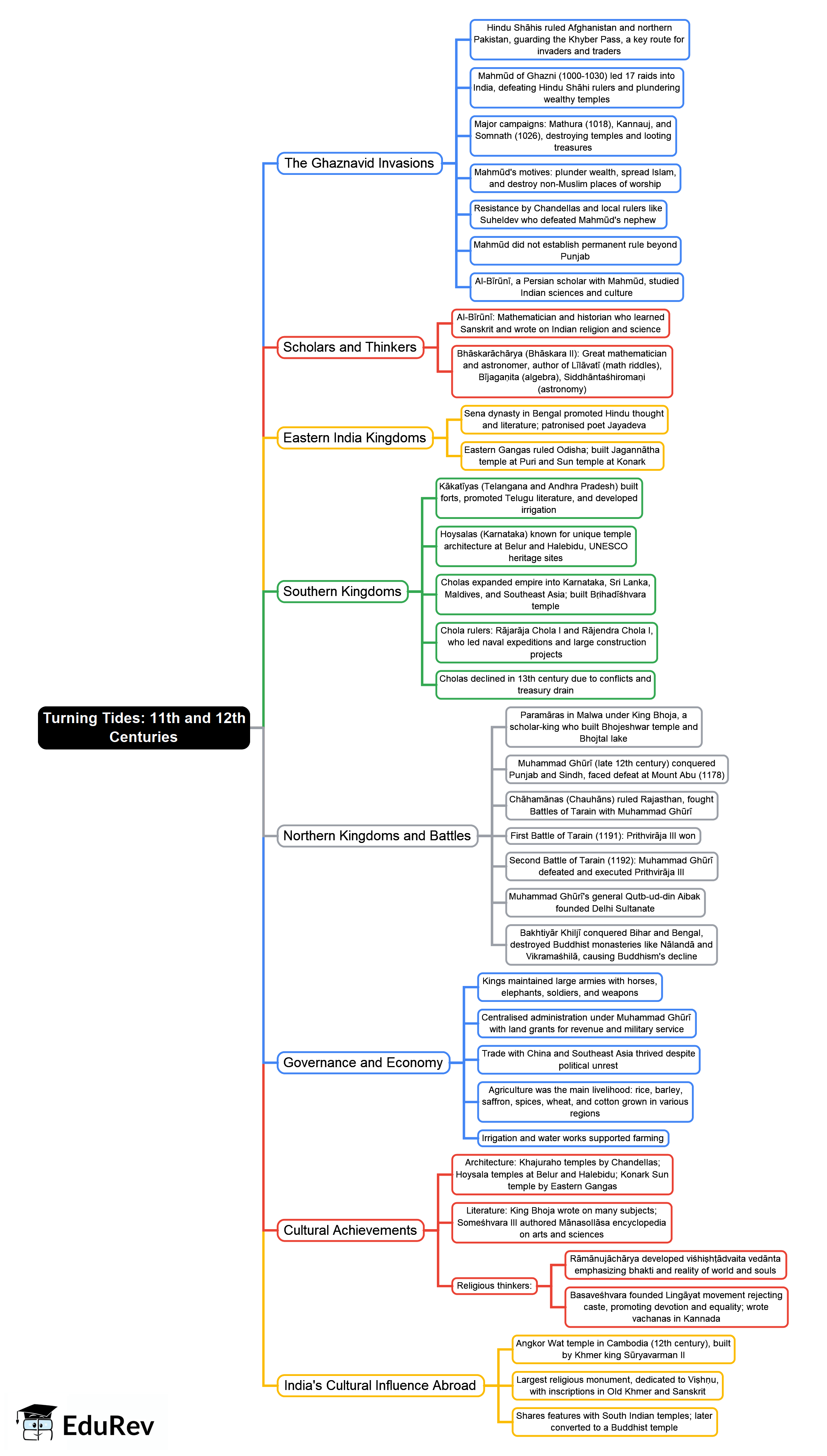 Mind Map: Turning Tides: 11th and 12th Centuries