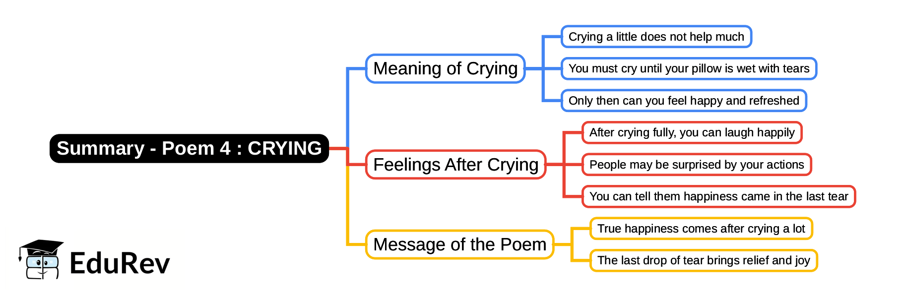 Map Reading Note Crying CRYING, English Mind Map - Class 5 PDF Download