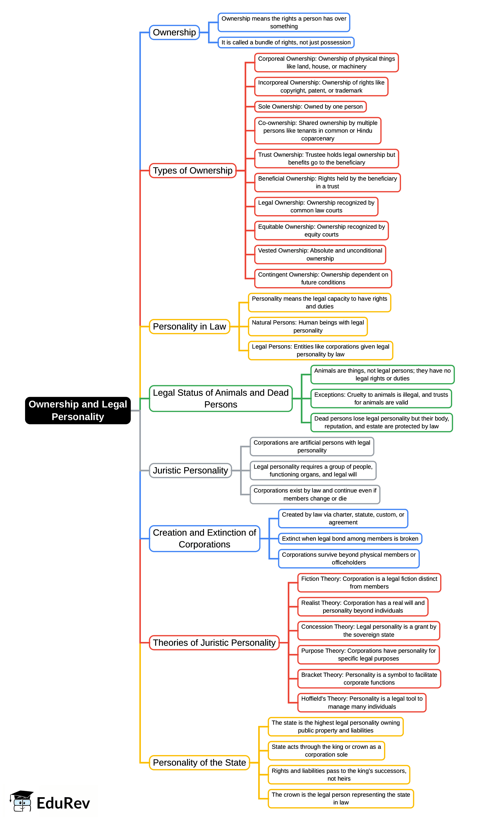 Mind Map: Ownership and Legal Personality