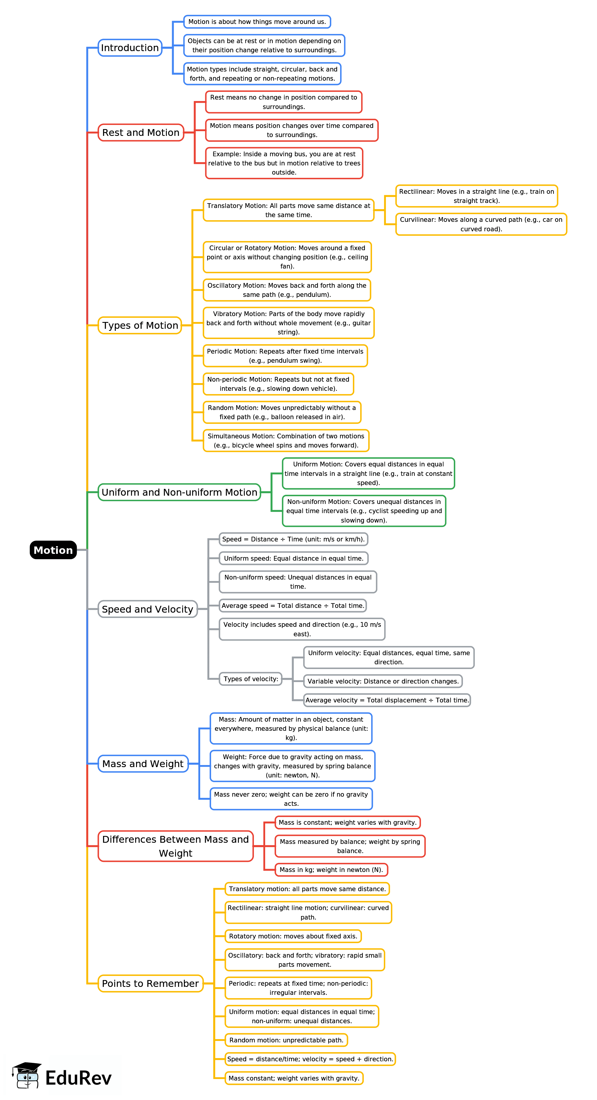 Mindmap: Motion | Physics Class 7 ICSE