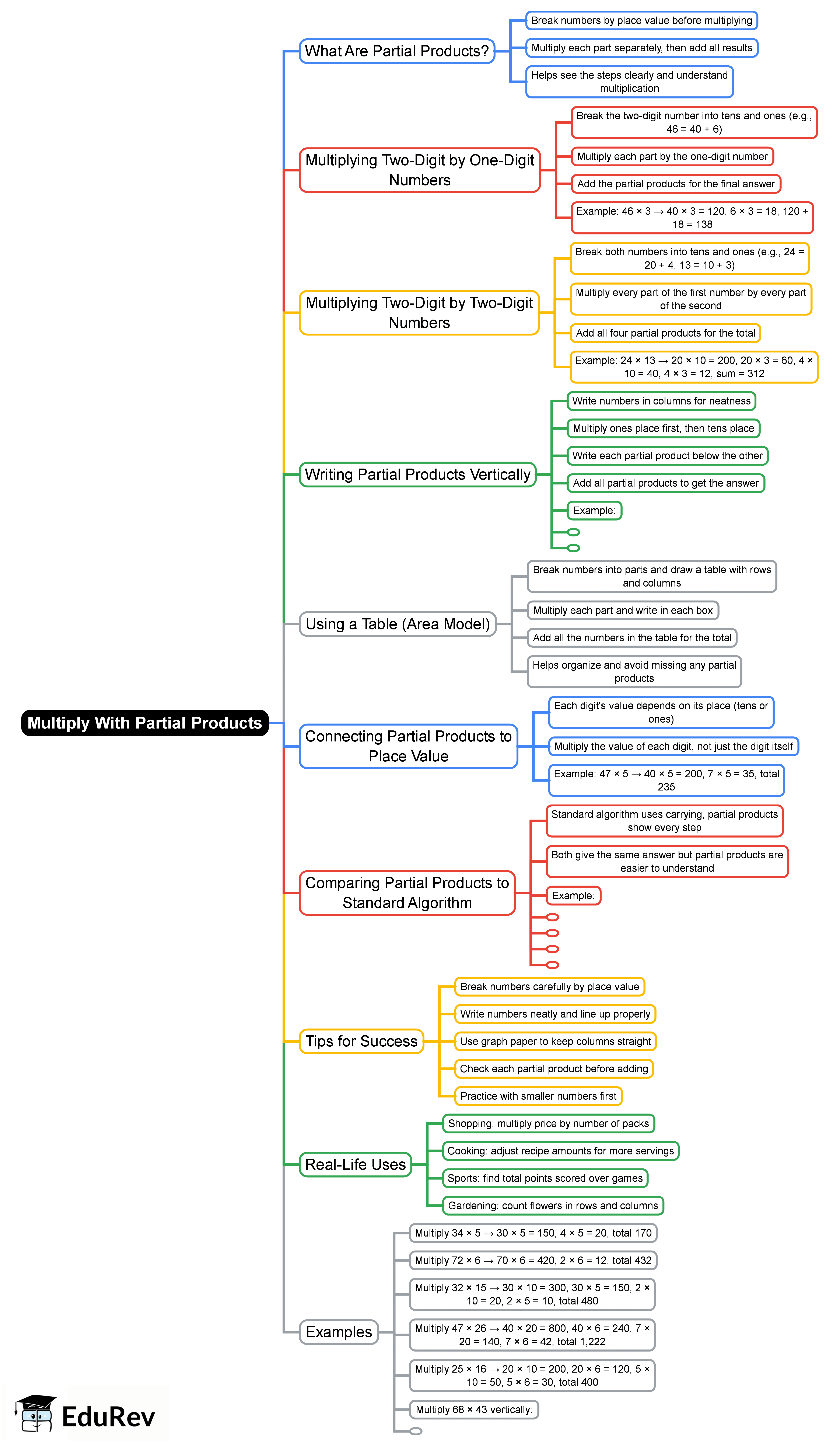 Mind Map: Multiply With Partial Products
