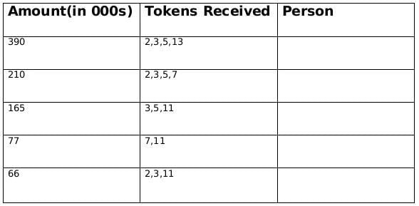 CAT Previous Year Questions: Generic Puzzles | Logical Reasoning (LR) and Data Interpretation (DI)