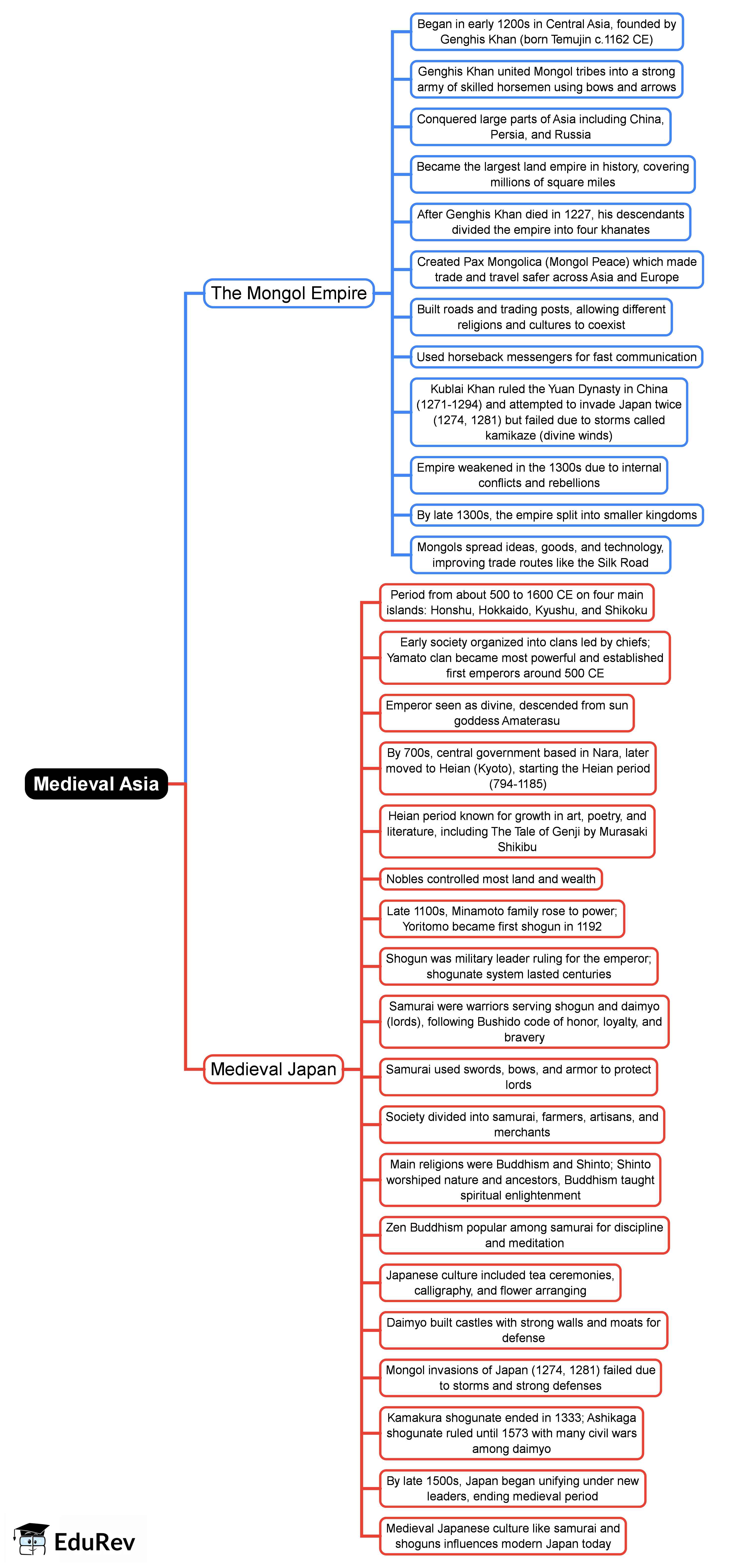 Mind Map: Medieval Asia