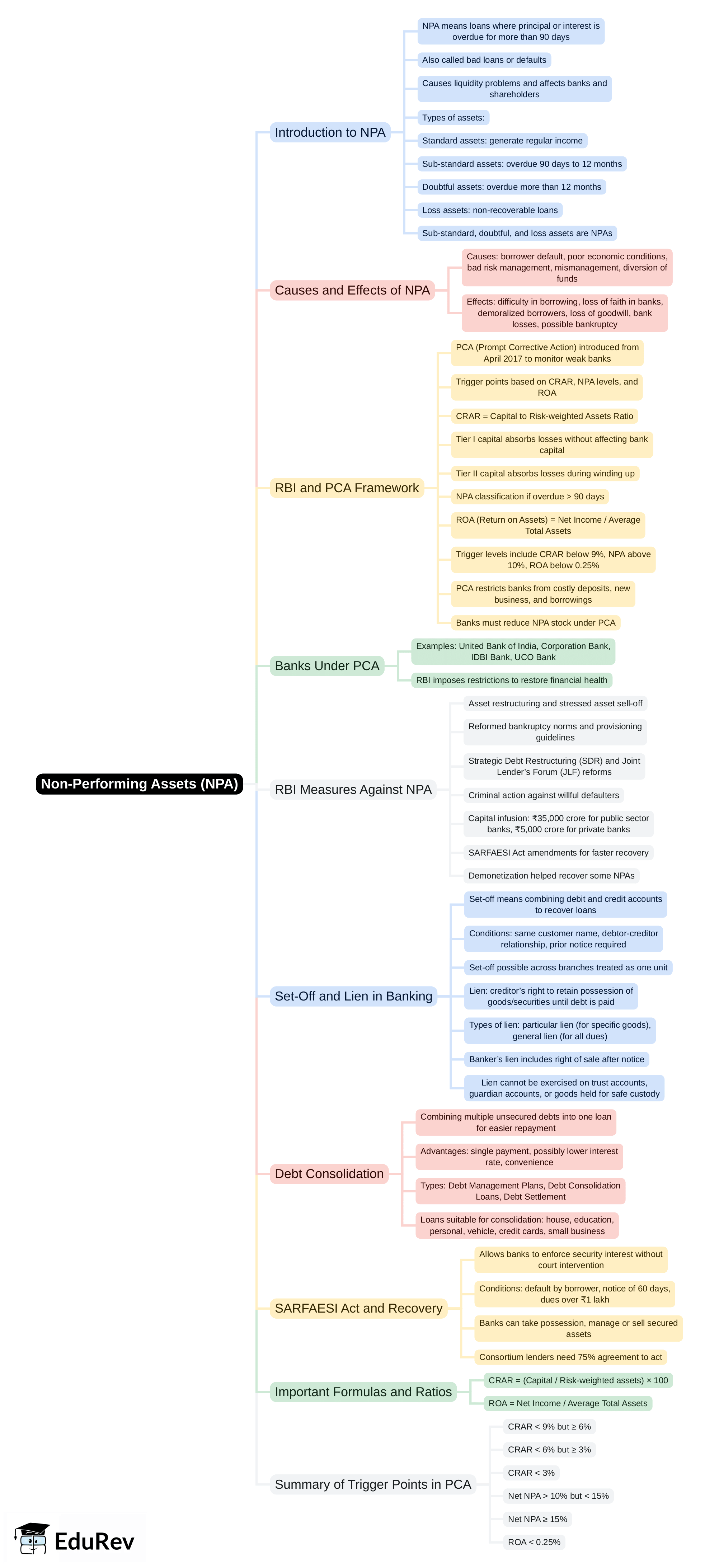 Mind Map: Non-Performing Assets (NPA) | IBPS PO Prelims & Mains Preparation - Bank Exams