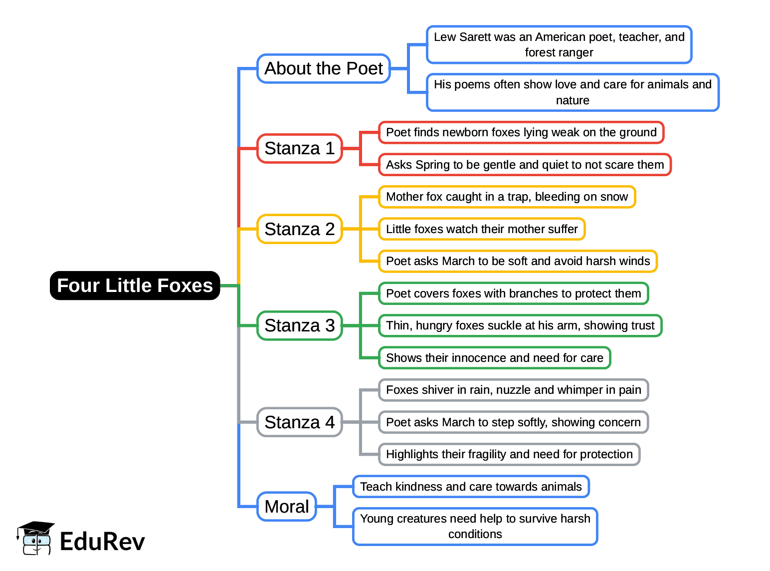 Mindmap: Four Little Foxes | Gul Mohar Class 6: Book Solutions, Summaries & Worksheets